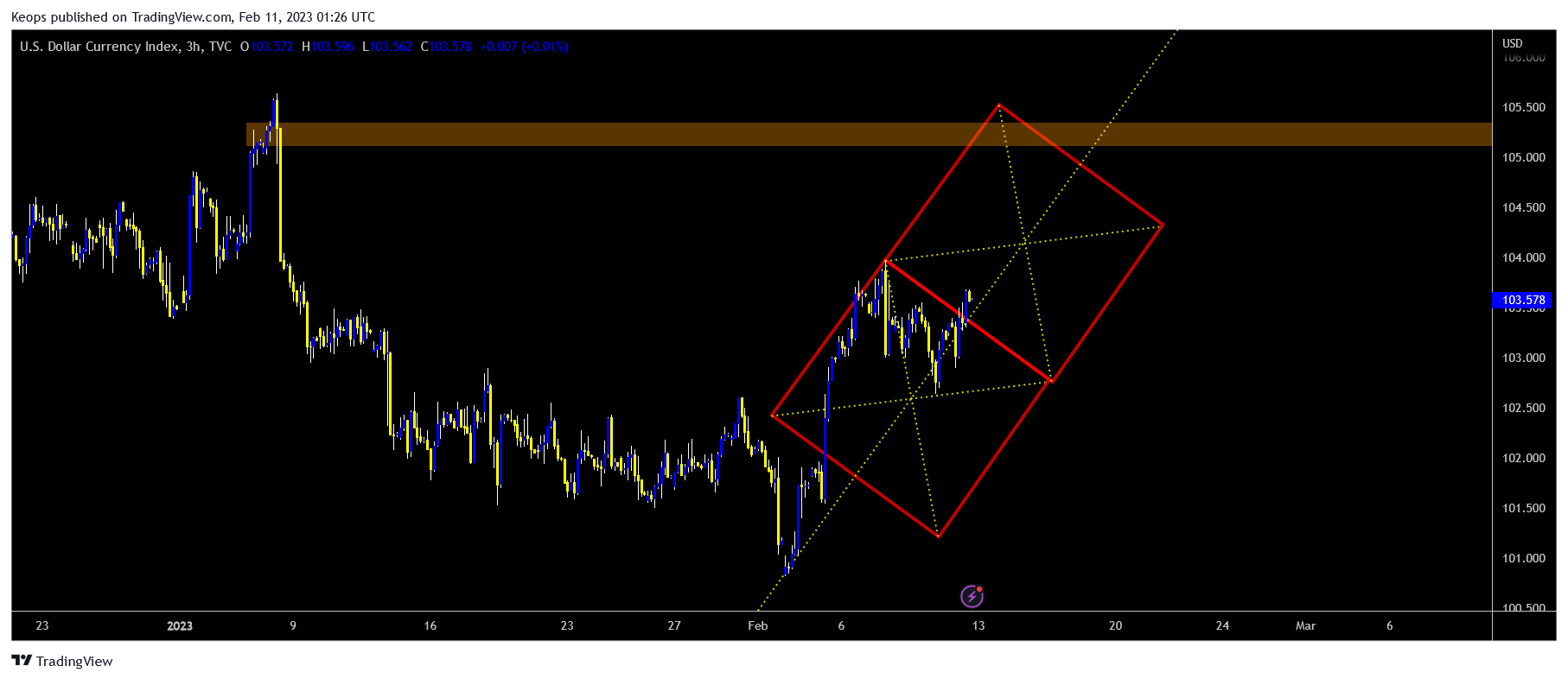 TVC:DXY Chart Image by Keops