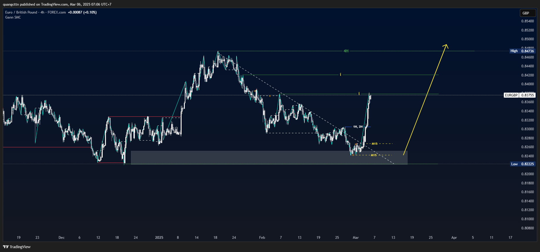 FOREXCOM:EURGBP Chart Image by quangcttn