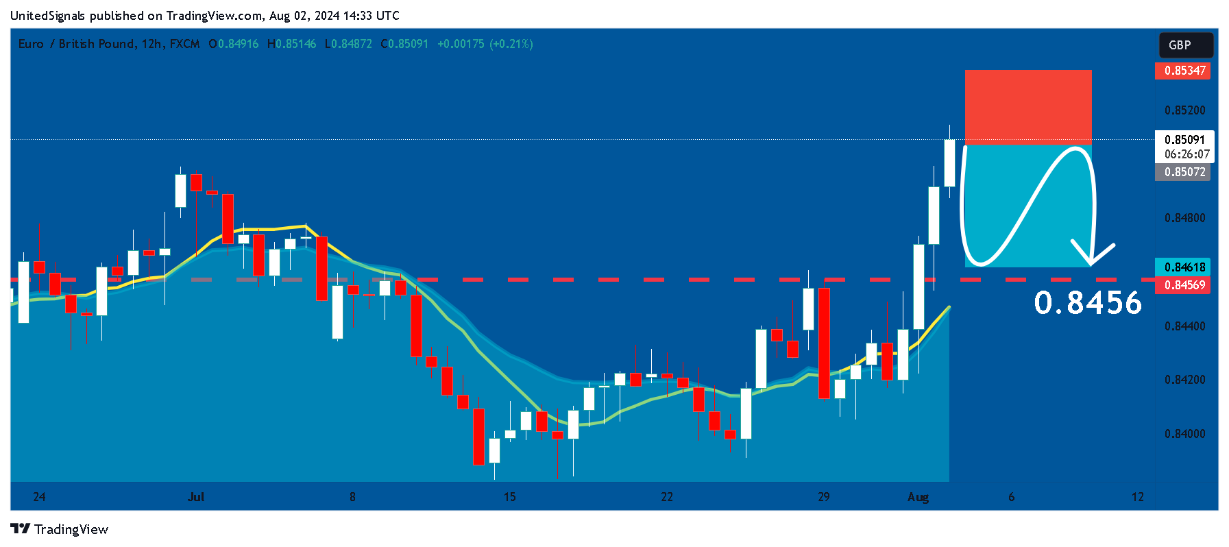 FX:EURGBP Chart Image by UnitedSignals