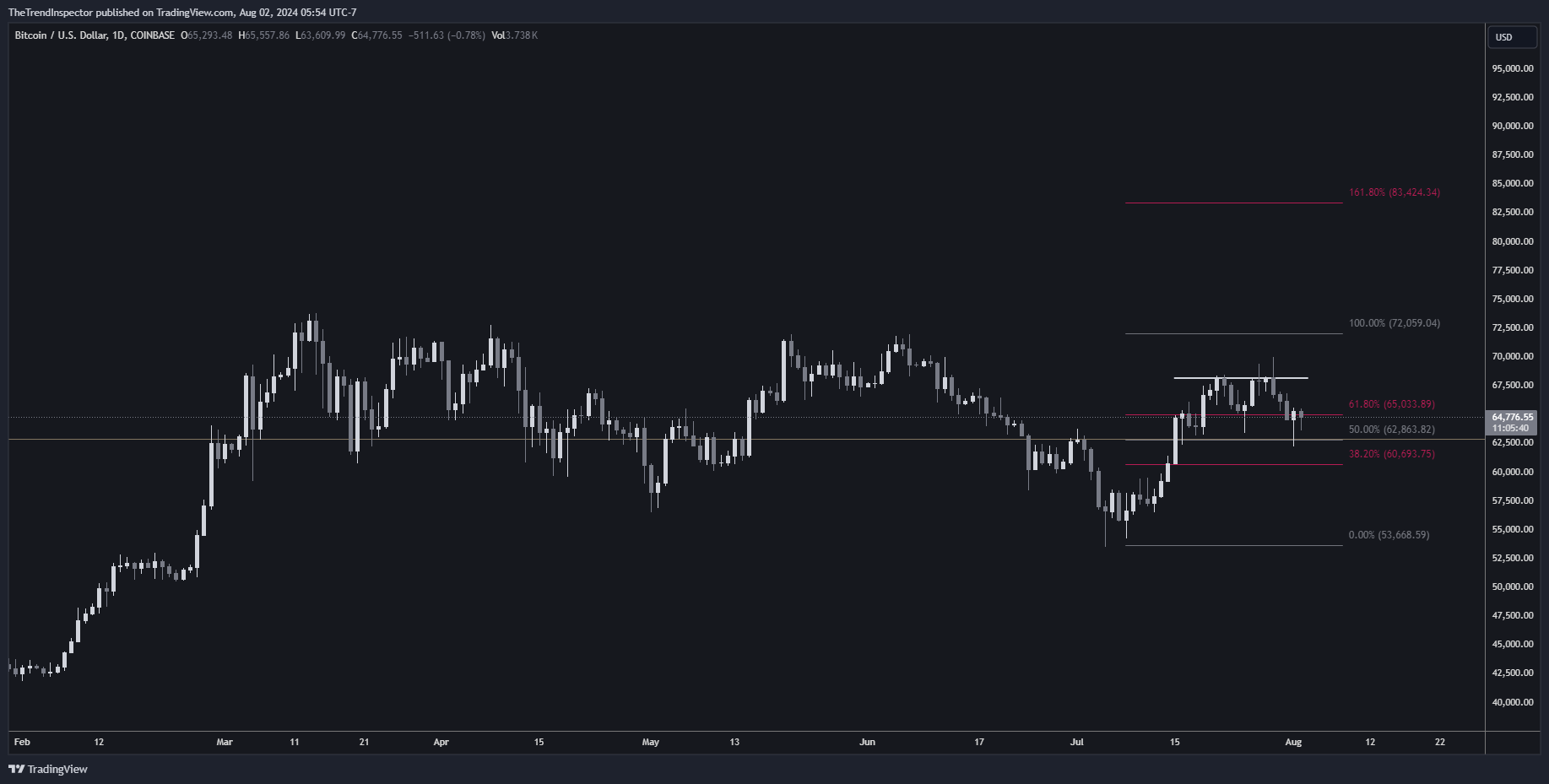 COINBASE:BTCUSD Chart Image by TheTrendInspector