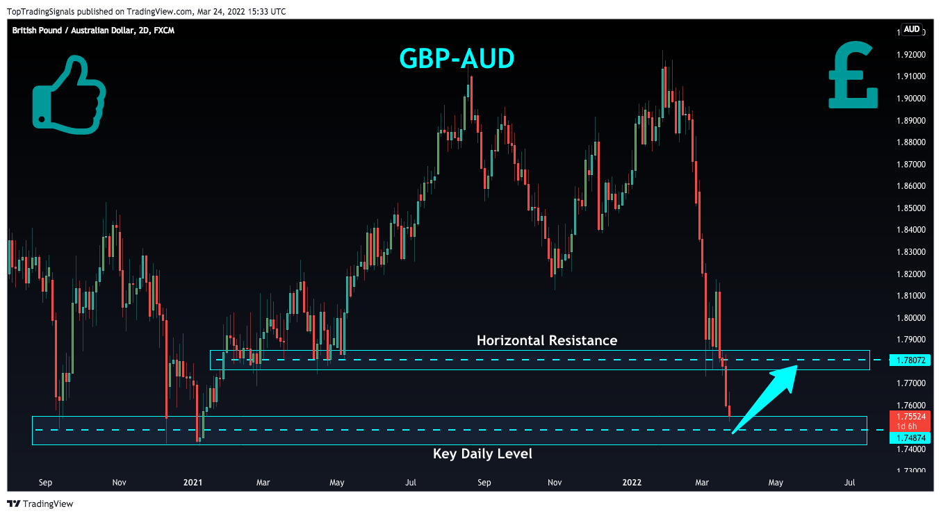 FX:GBPAUD Chart Image by TopTradingSignals