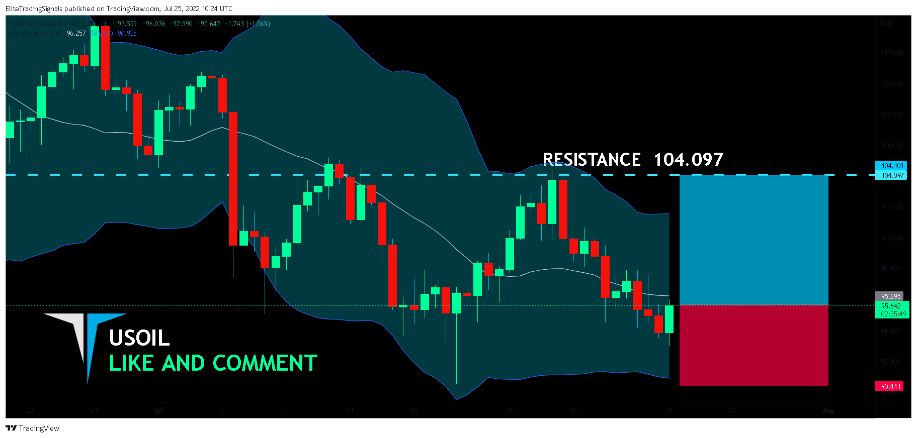 FX:USOIL Chart Image by EliteTradingSignals