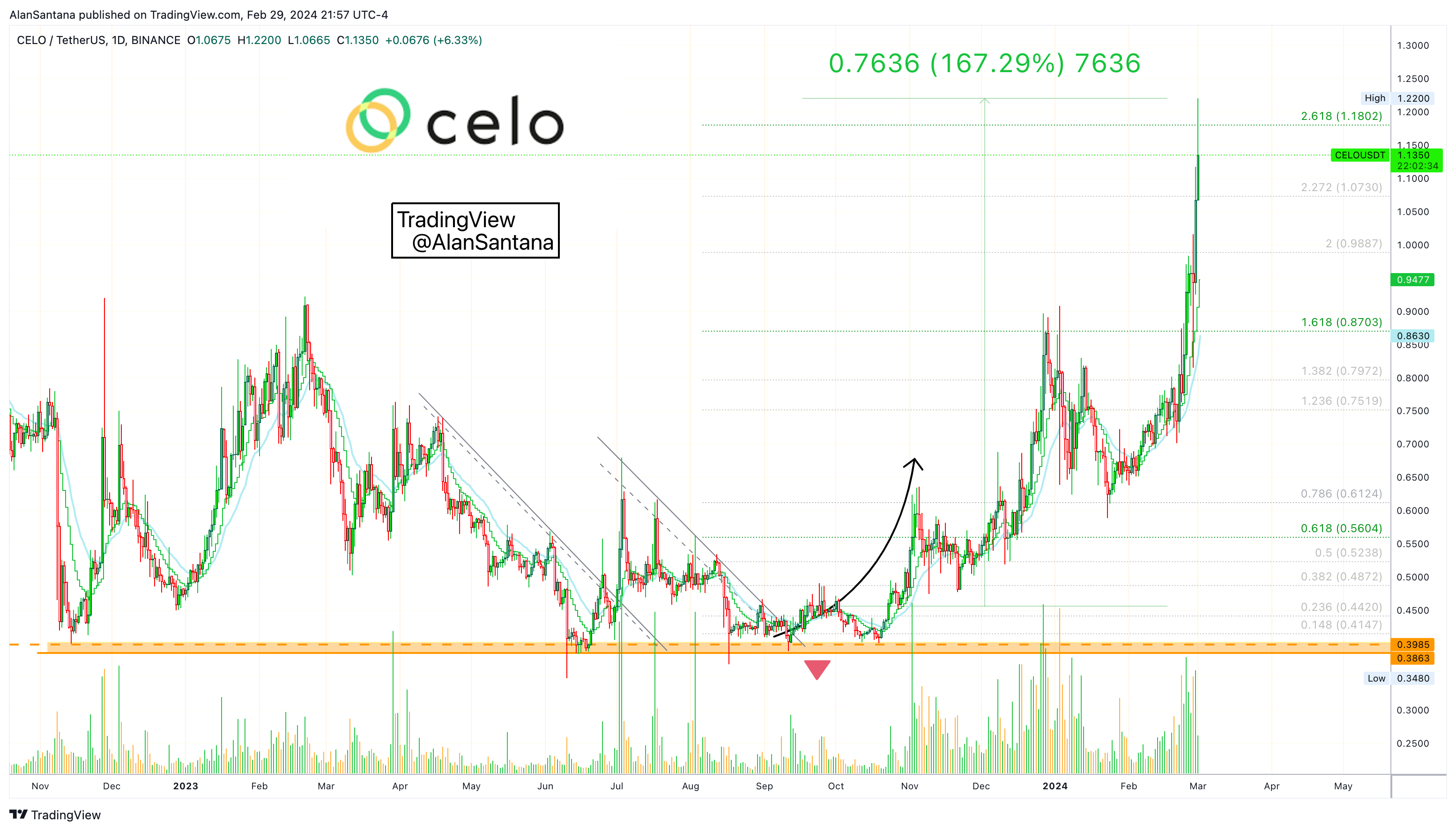 BINANCE:CELOUSDT Chart Image by MasterAnanda