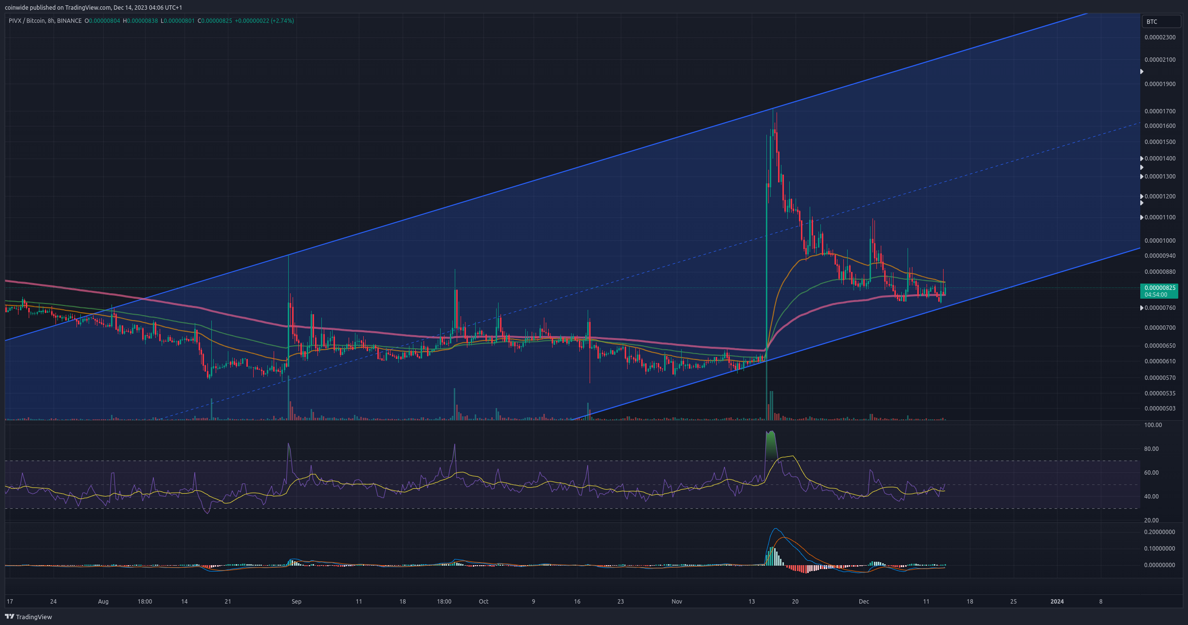 BINANCE:PIVXBTC Chart Image by coinwide