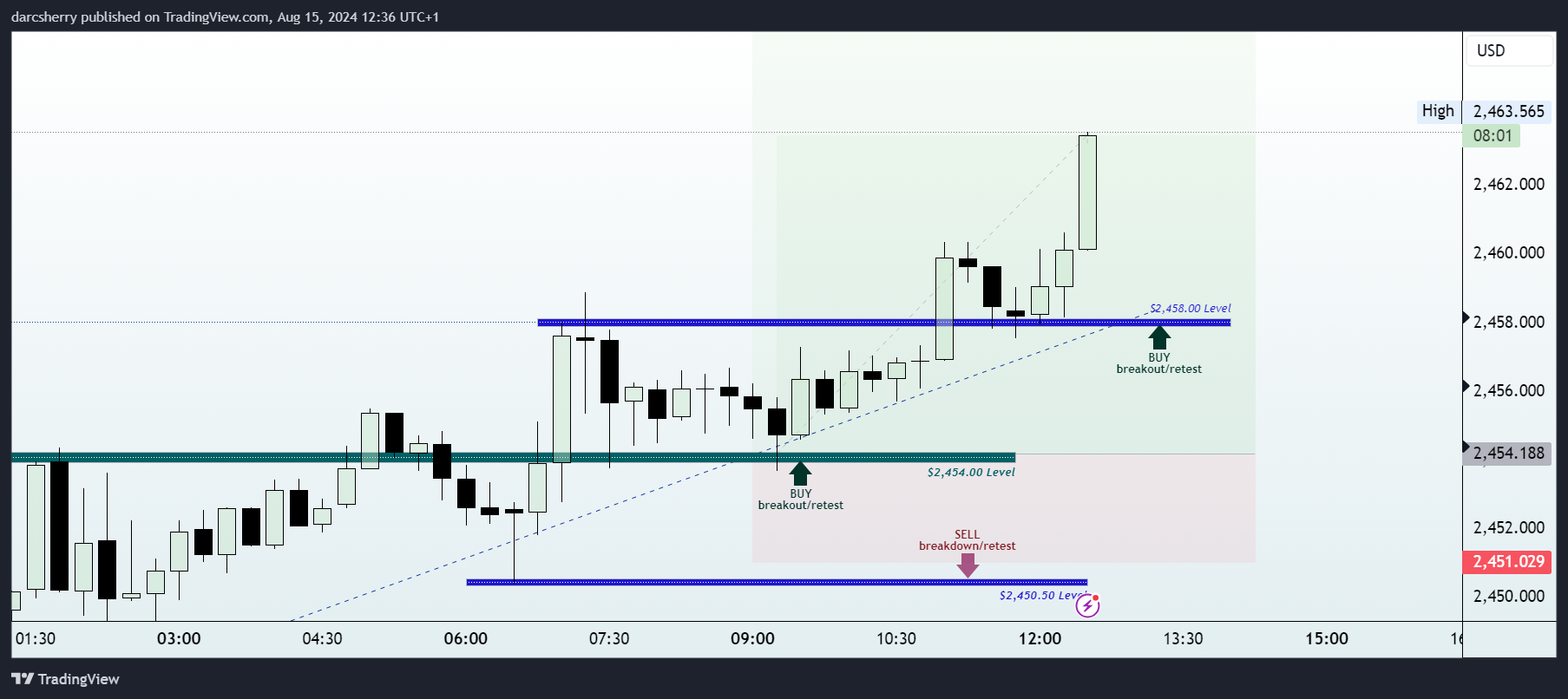 OANDA:XAUUSD Chart Image by darcsherry