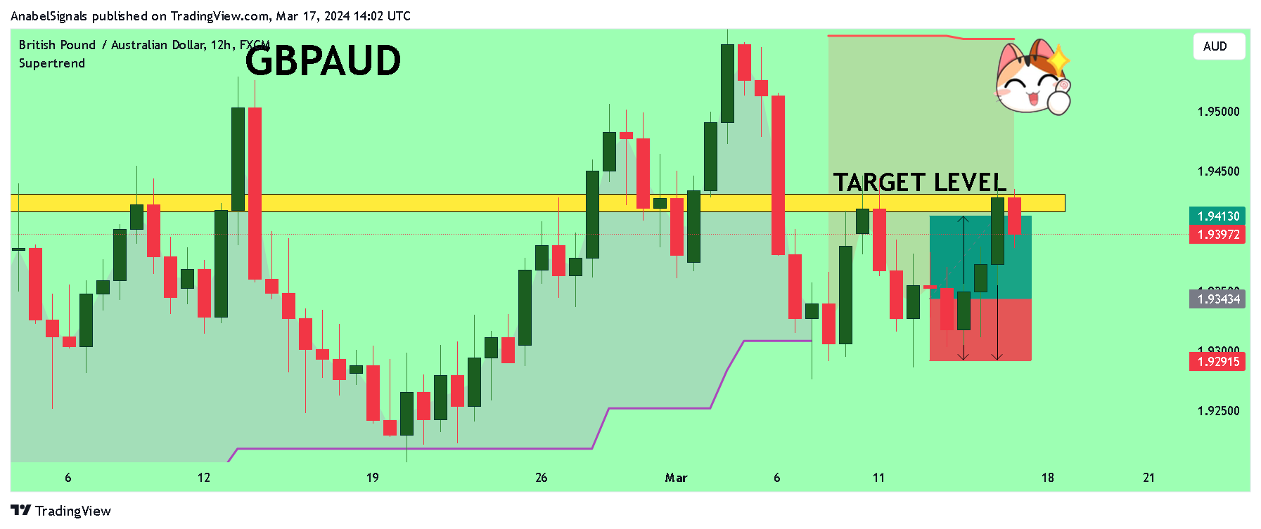 FX:GBPAUD Chart Image by AnabelSignals