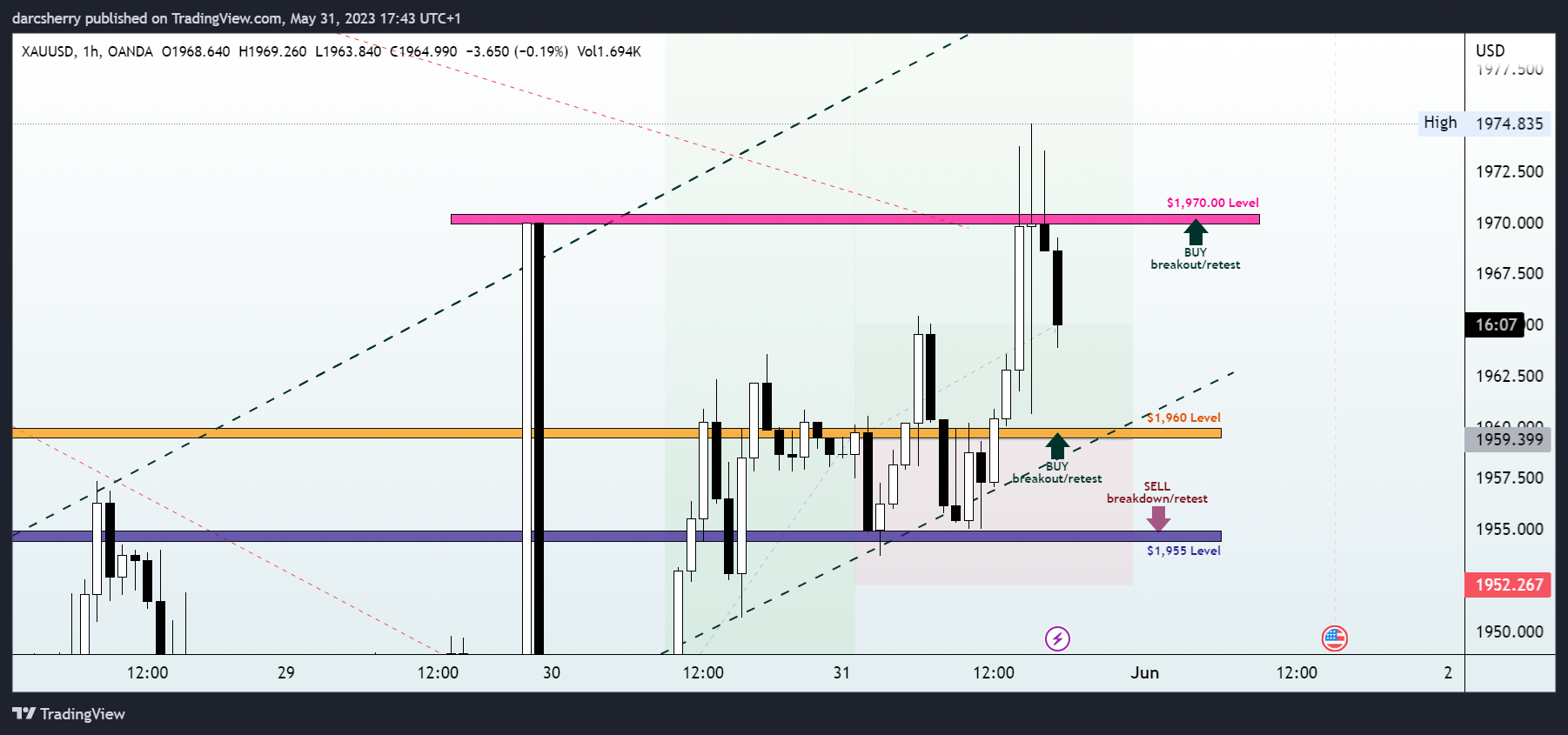 OANDA:XAUUSD Chart Image by darcsherry