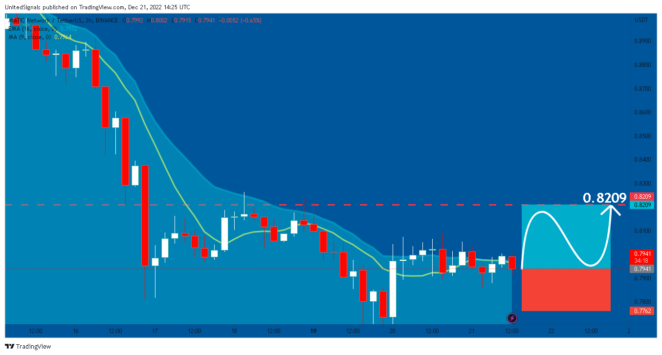 BINANCE:MATICUSDT Chart Image by UnitedSignals