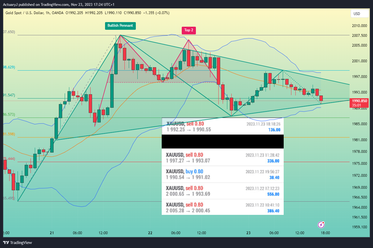 OANDA:XAUUSD Chart Image by ActuaryJ