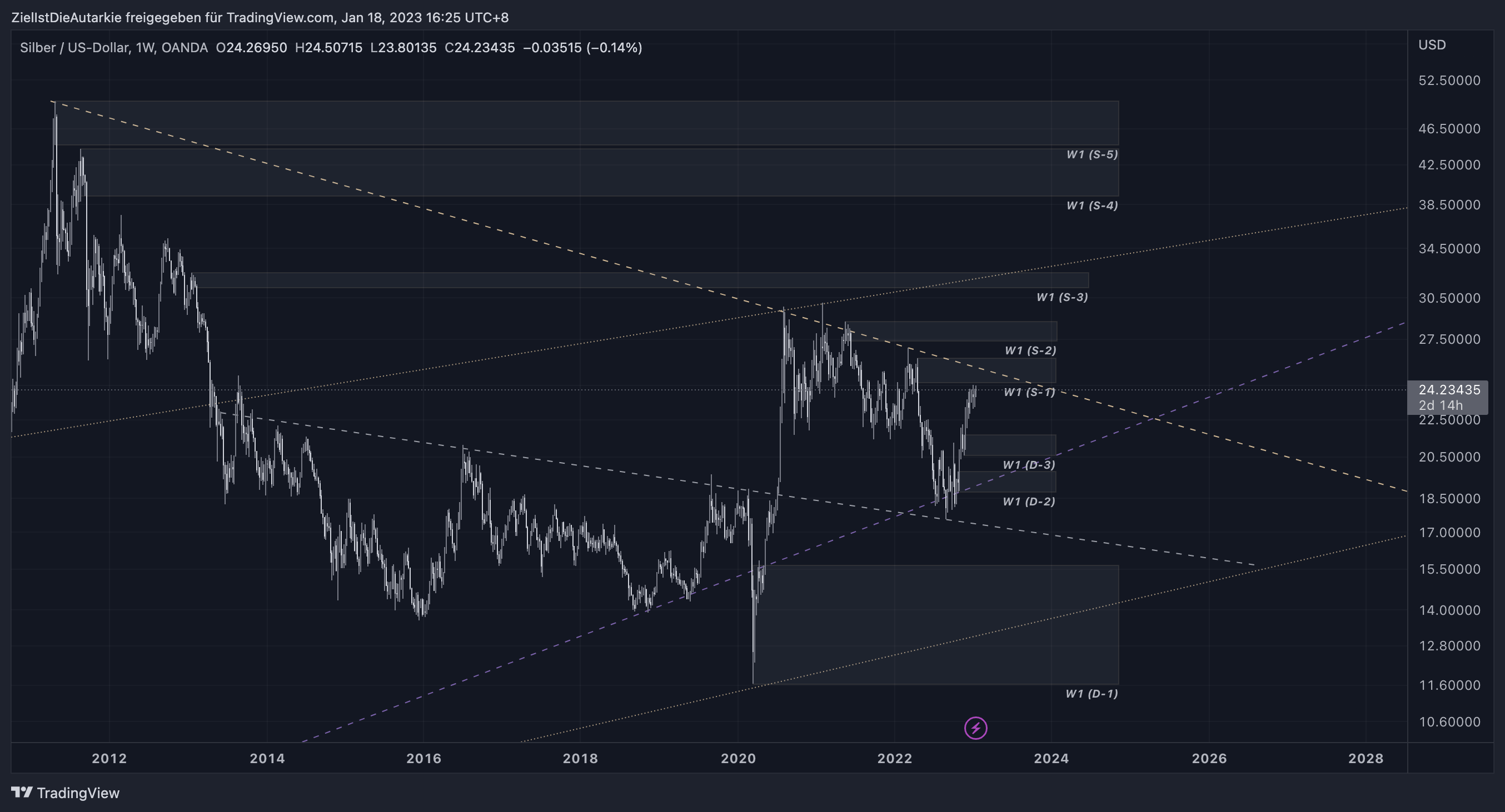 OANDA:XAGUSD Chart Image by ZielIstDieAutarkie