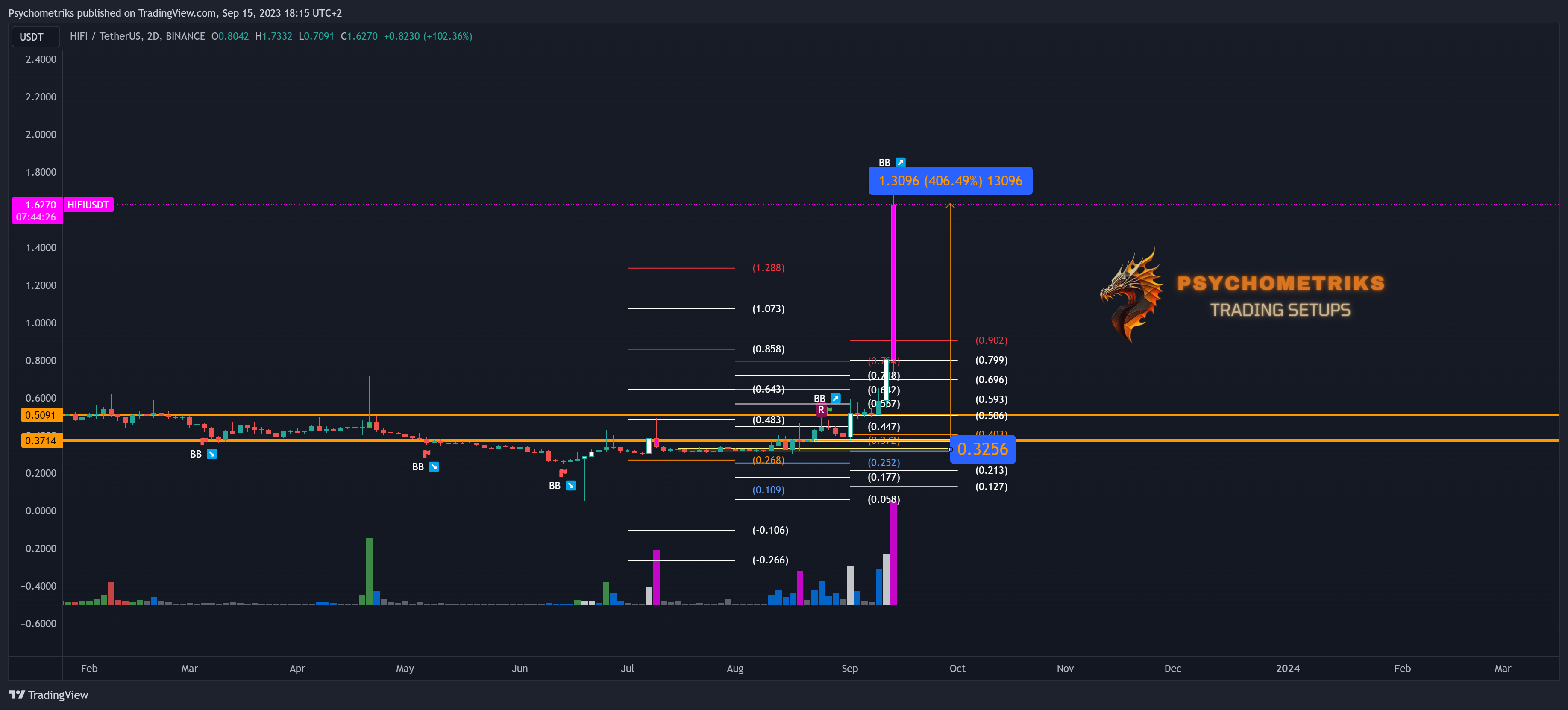 BINANCE:HIFIUSDT Chart Image by Psychometriks