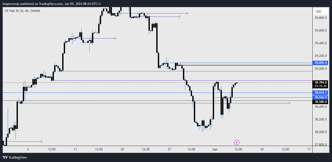 OANDA:US30USD Chart Image by allan_mwenja2000
