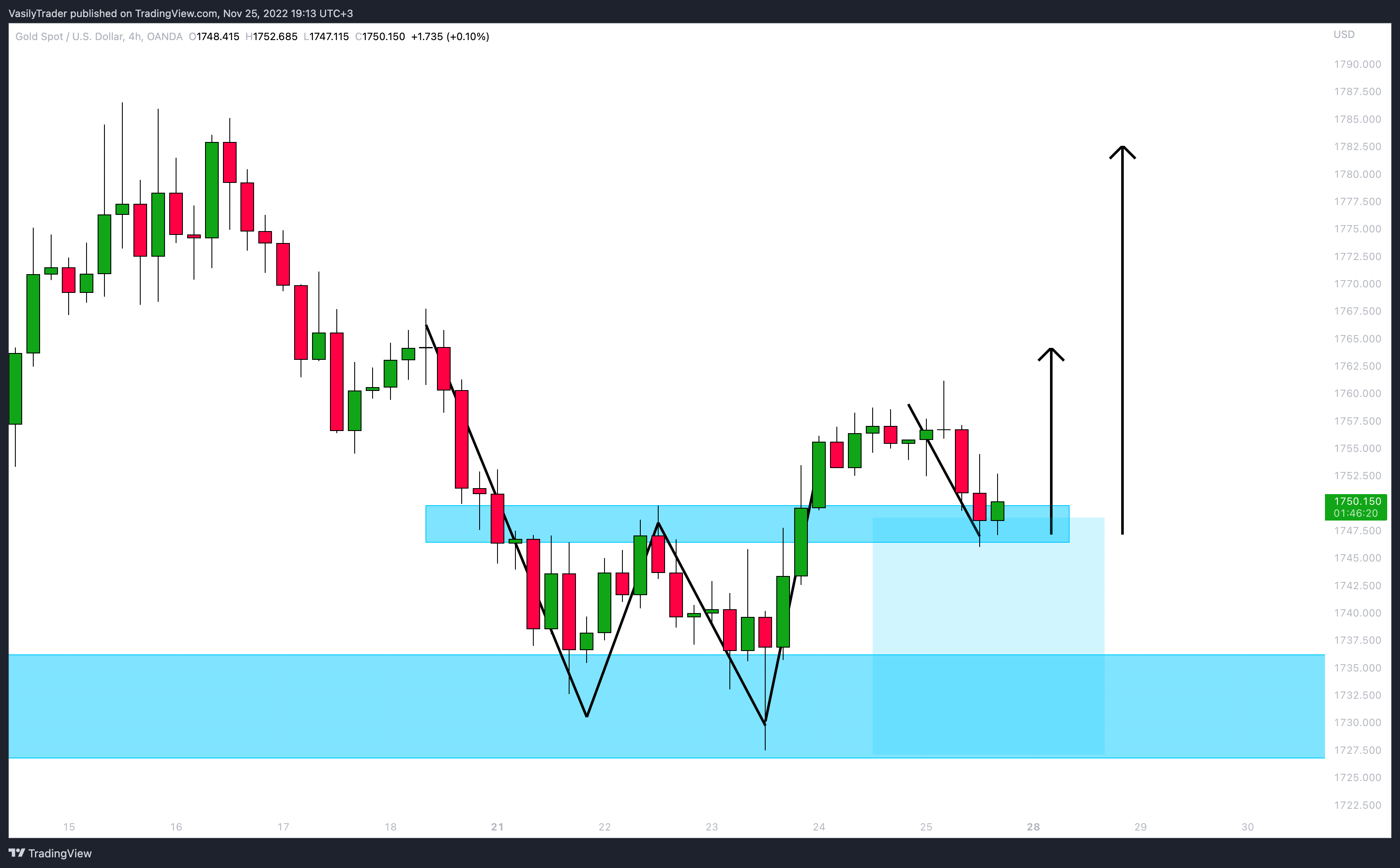 OANDA:XAUUSD Chart Image by VasilyTrader