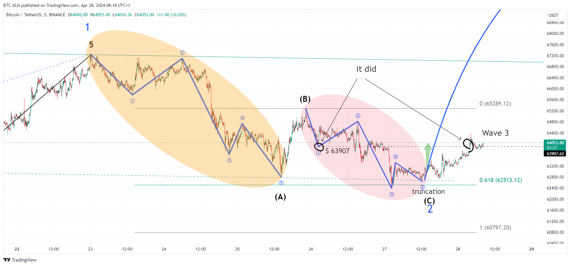 BINANCE:BTCUSDT Chart Image by BTC-XLM