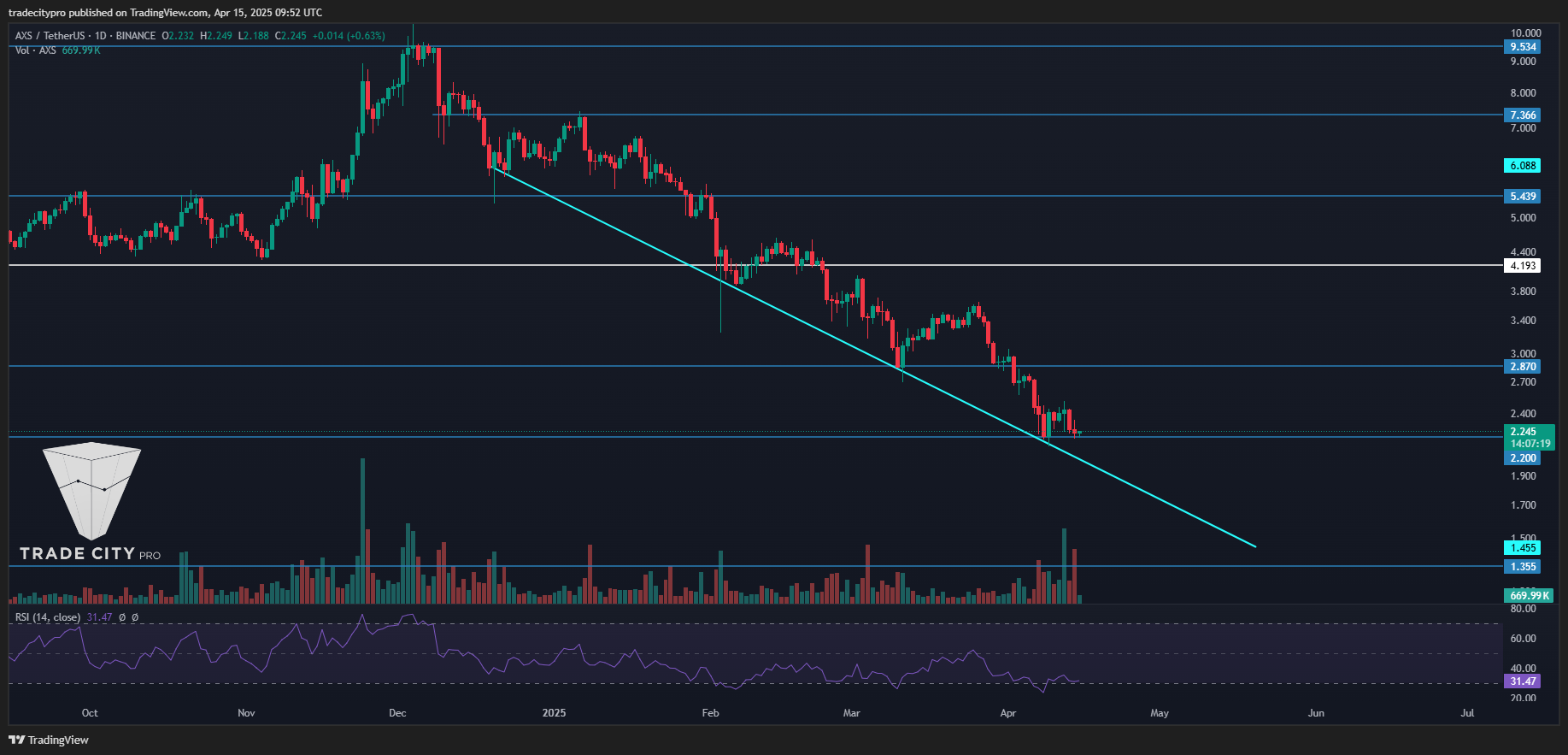 BINANCE:AXSUSDT Chart Image by tradecitypro