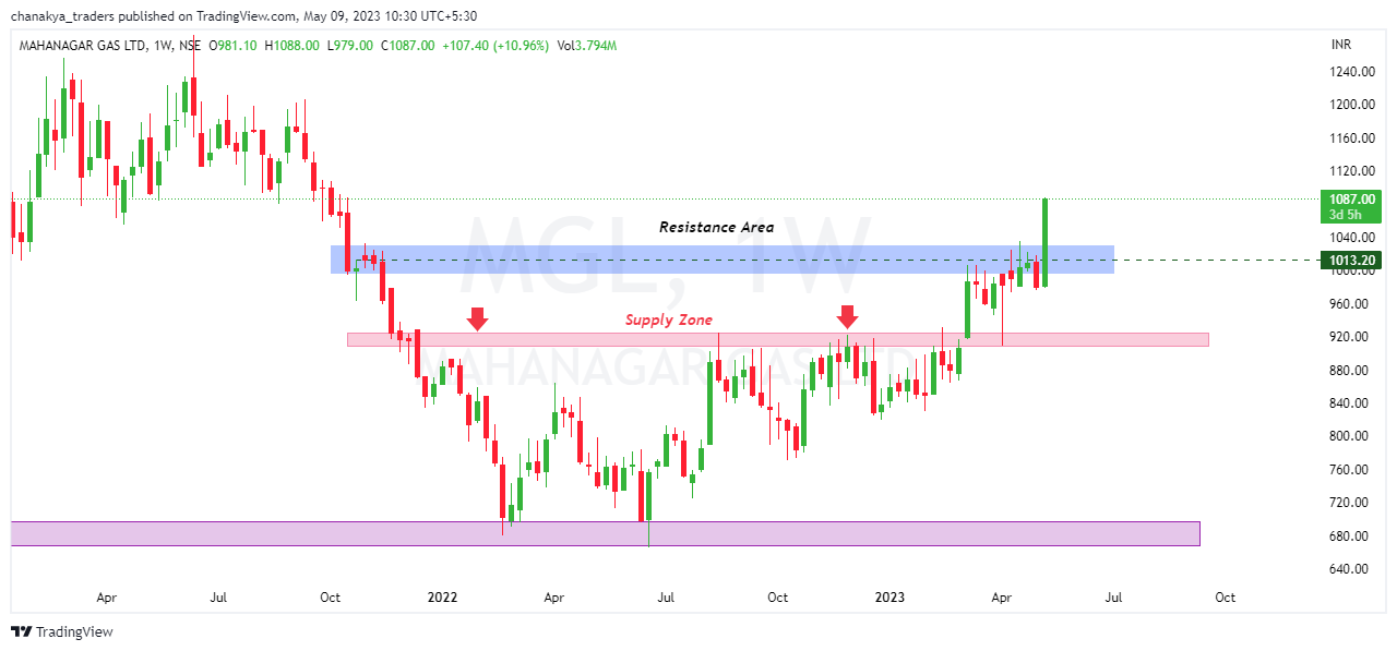 NSE:MGL Chart Image by Jha_Nidhi