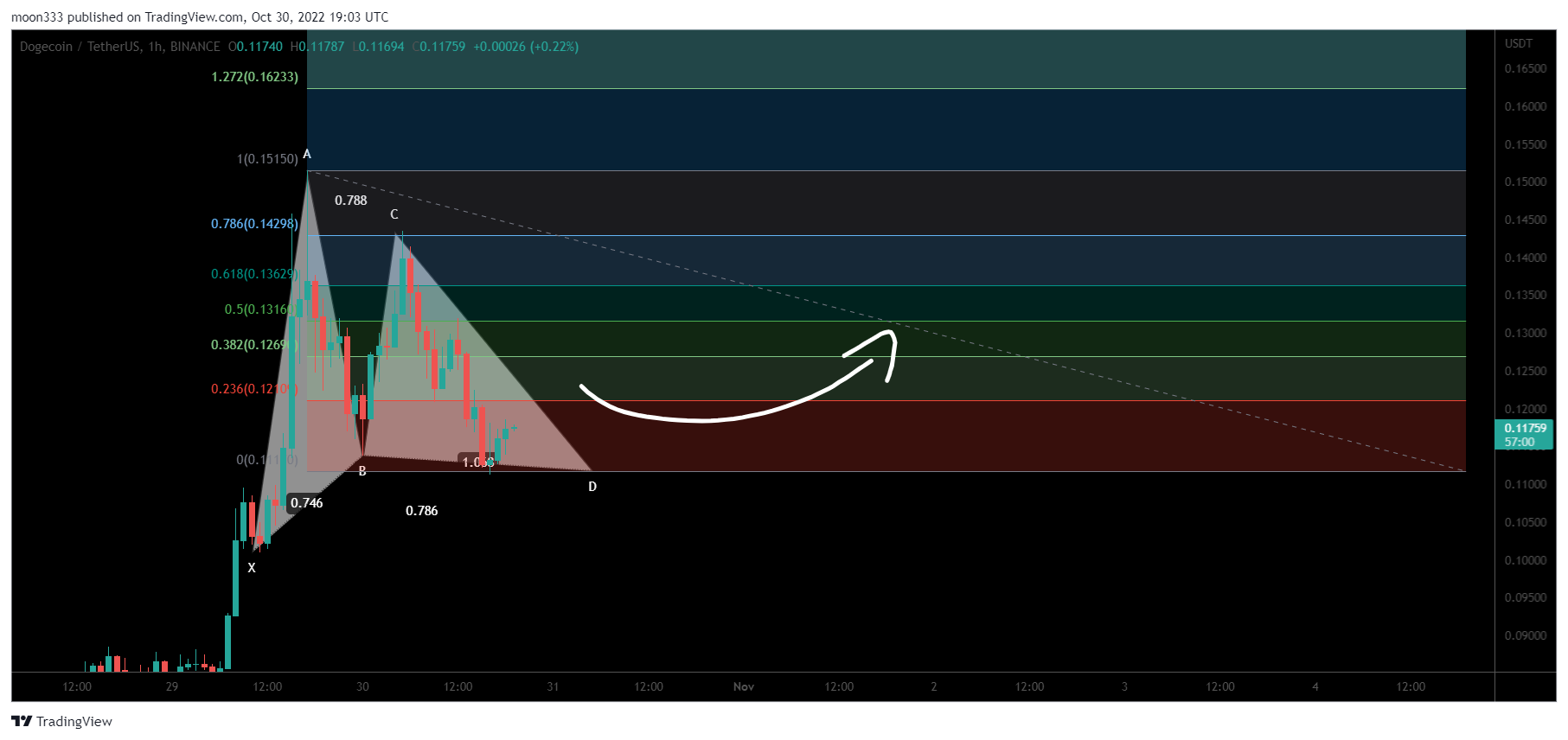 BINANCE:DOGEUSDT Chart Image by moon333