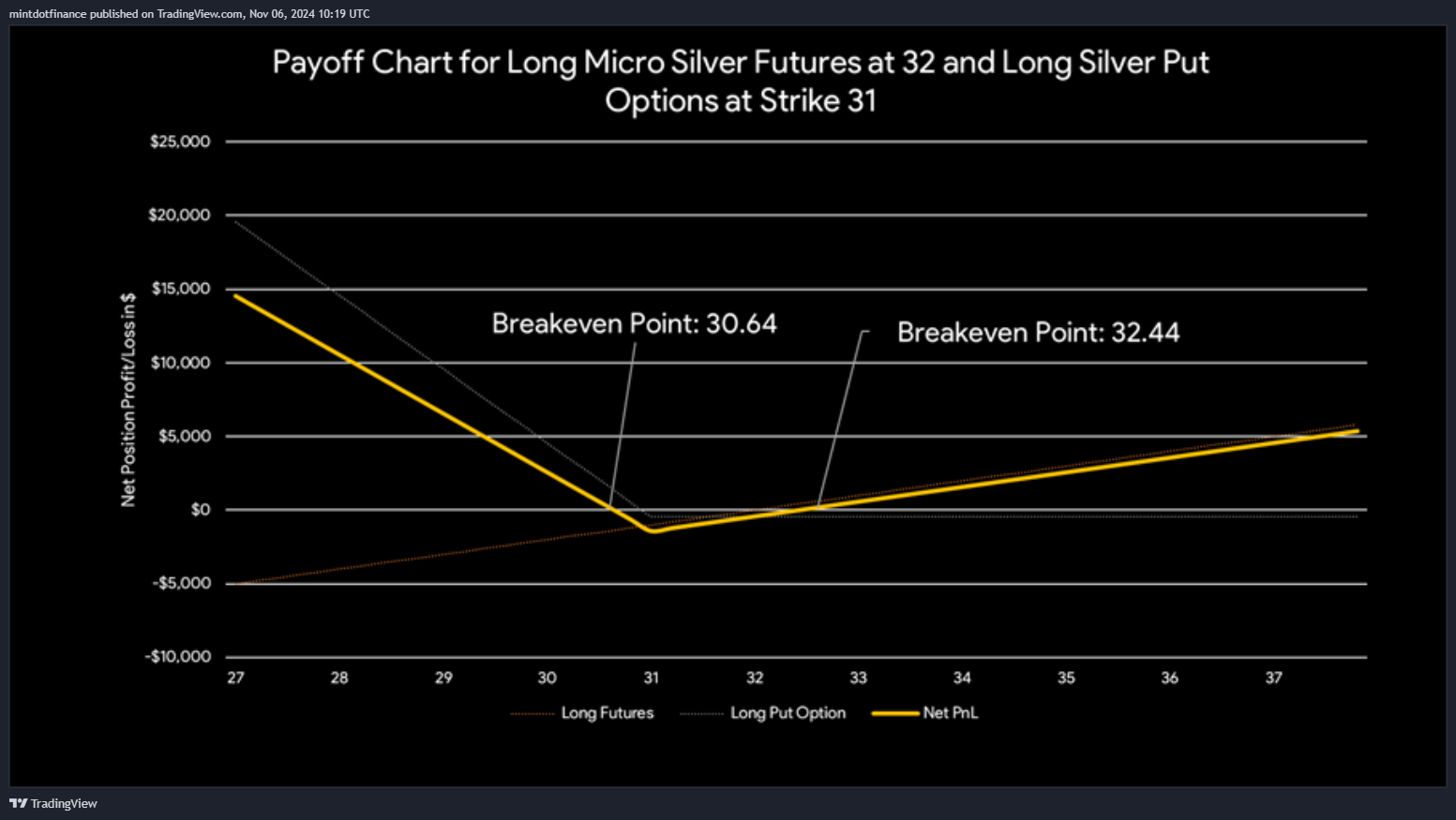 COMEX_MINI:SIL1! Chart Image by mintdotfinance