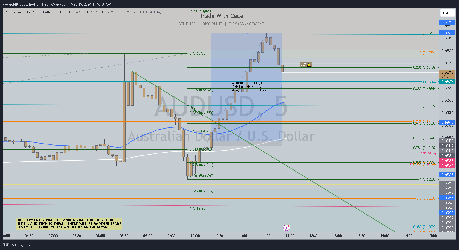 FX:AUDUSD Chart Image by cecedidit