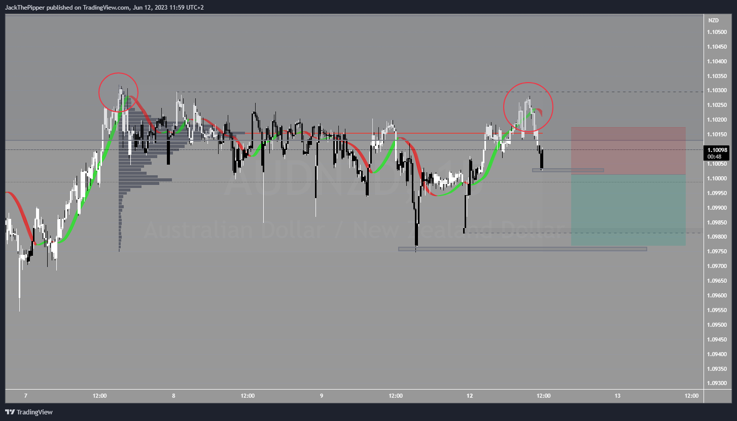 PEPPERSTONE:AUDNZD Chart Image by GoldvalleyCap