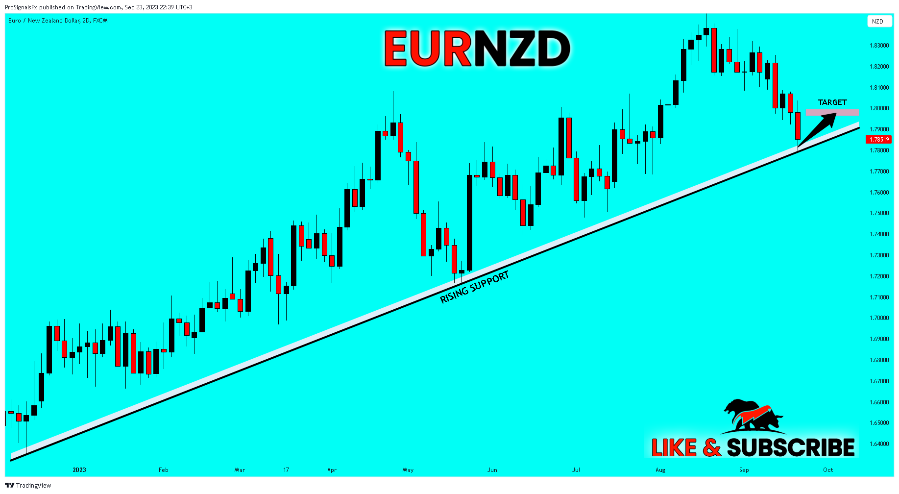 FX:EURNZD Chart Image by ProSignalsFx