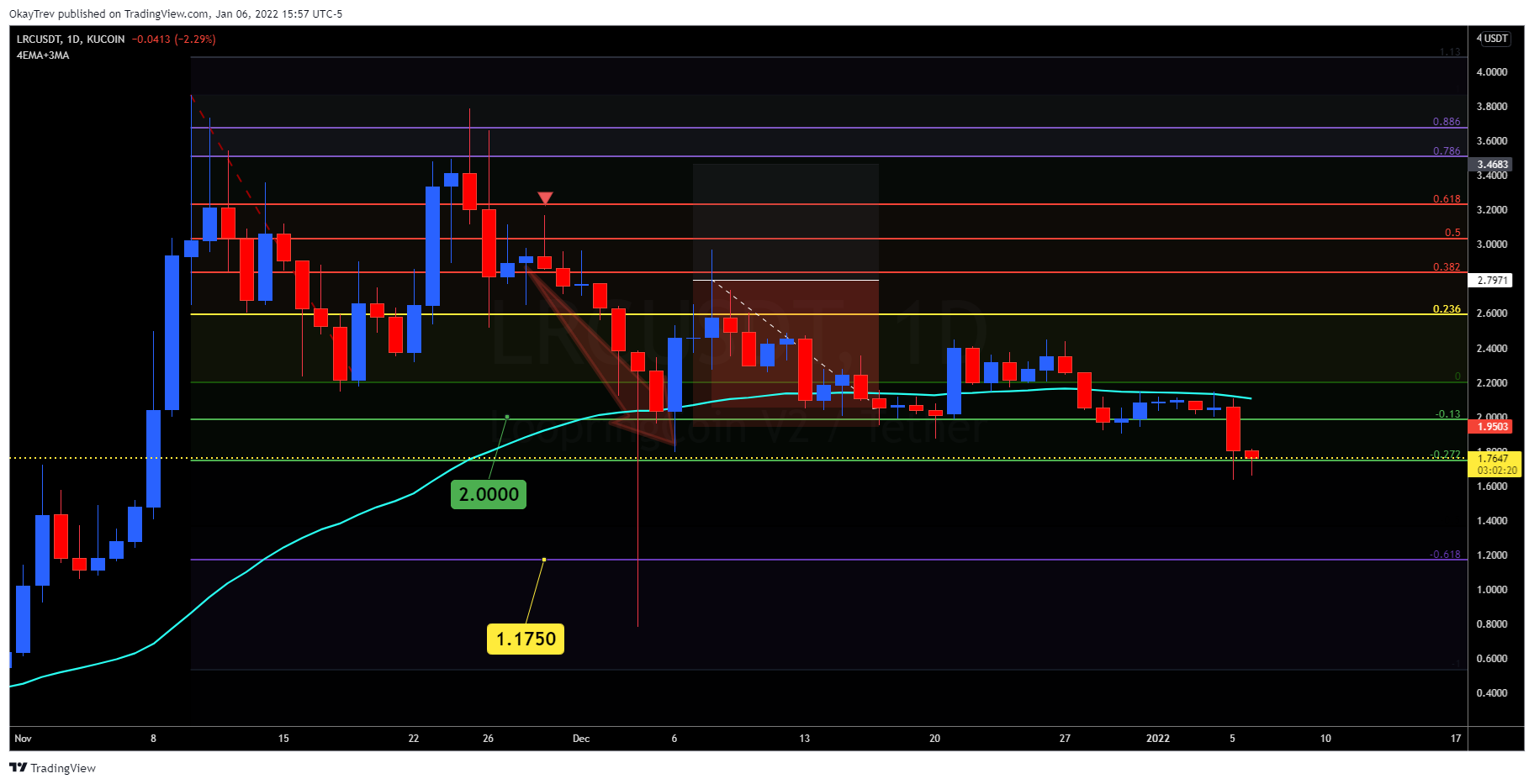 KUCOIN:LRCUSDT Chart Image by OkayTrev