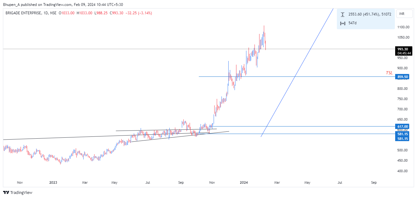NSE:BRIGADE Chart Image by Bhupen_A