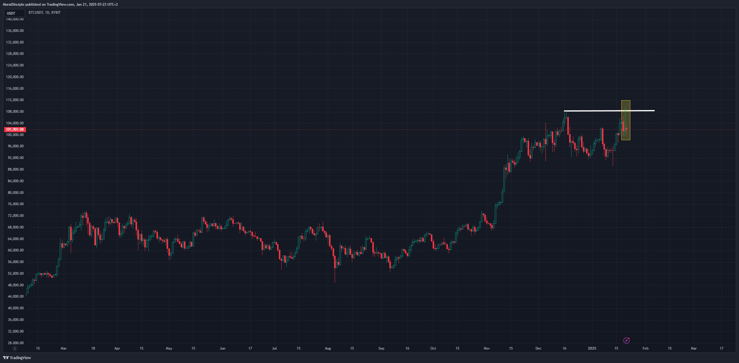 BYBIT:BTCUSDT Chart Image by MoralDisciple