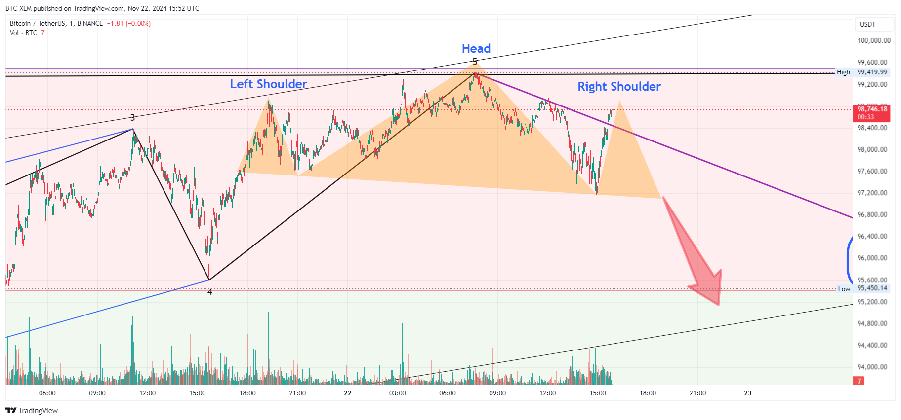 BINANCE:BTCUSDT Chart Image by BTC-XLM