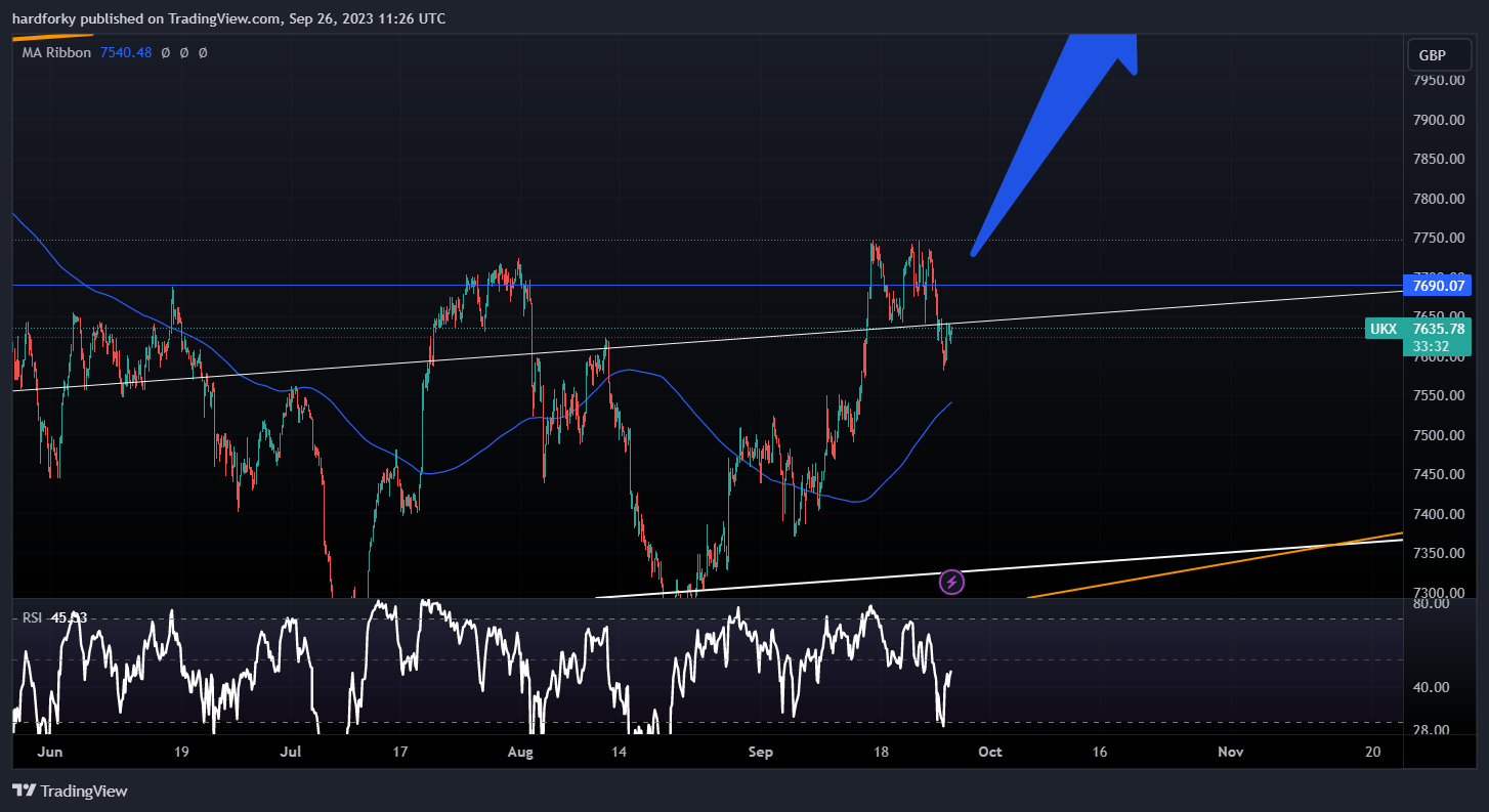 TVC:UKX Chart Image by hardforky