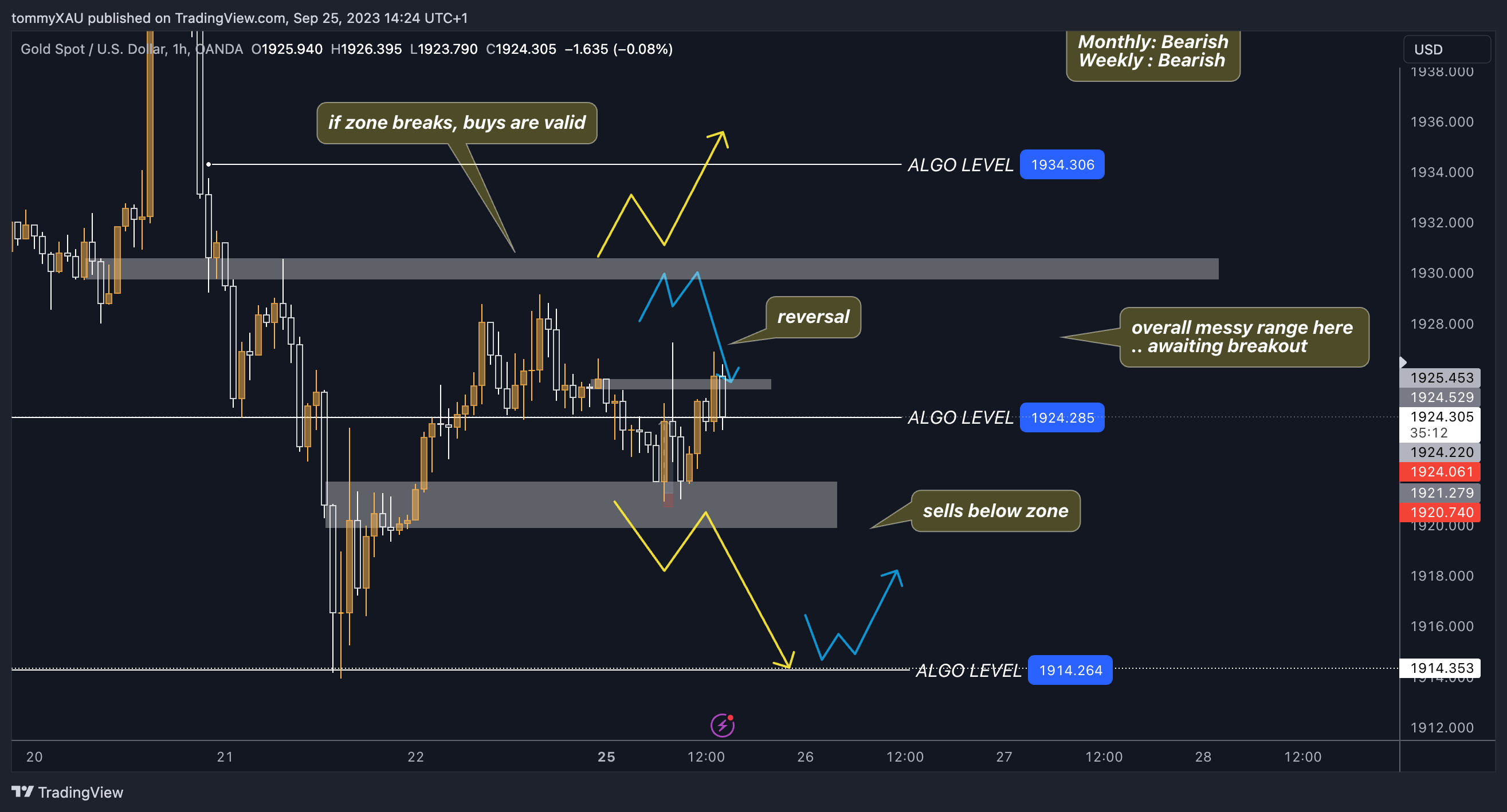 OANDA:XAUUSD Chart Image by tommyXAU