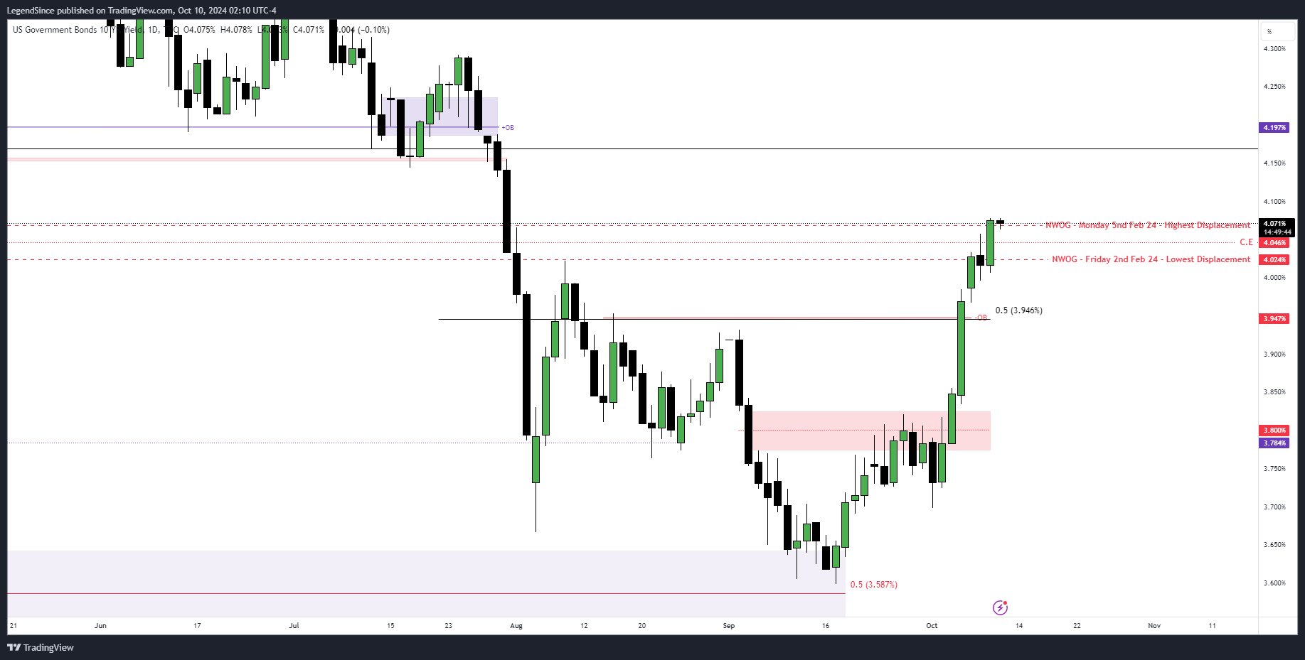 TVC:US10Y Chart Image by LegendSince