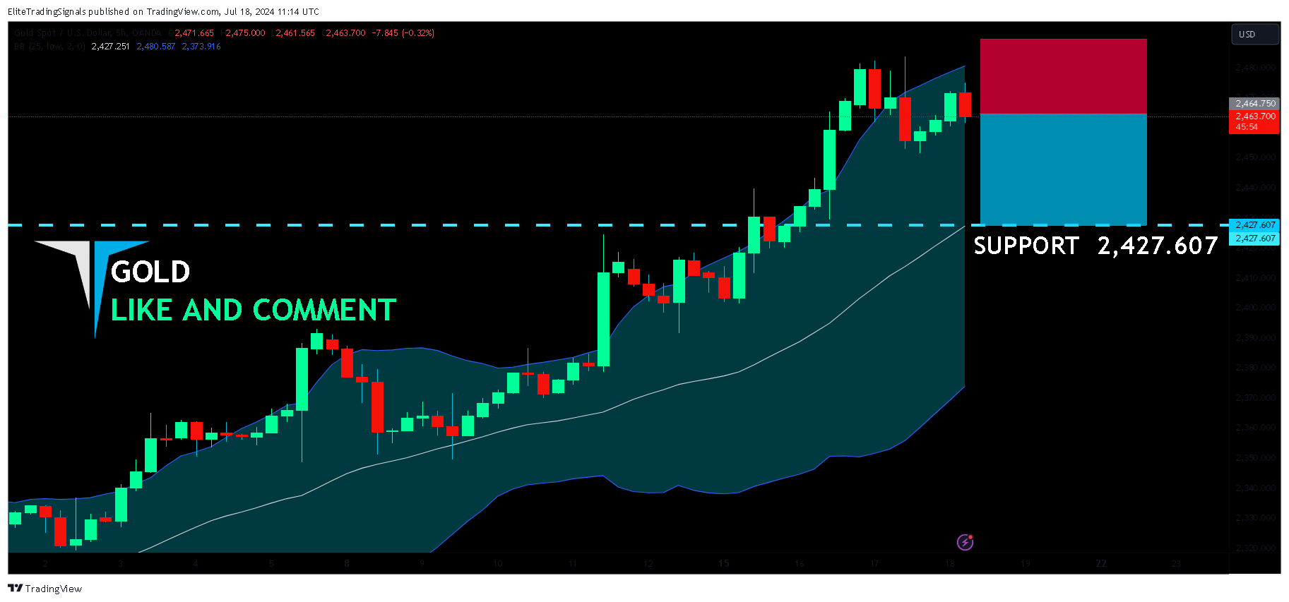 OANDA:XAUUSD Chart Image by EliteTradingSignals