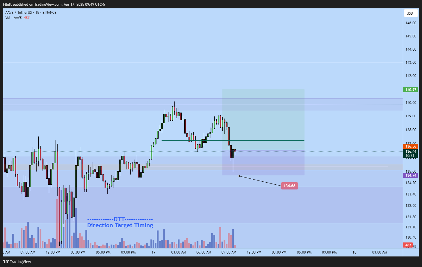BINANCE:AAVEUSDT Chart Image by Filnft
