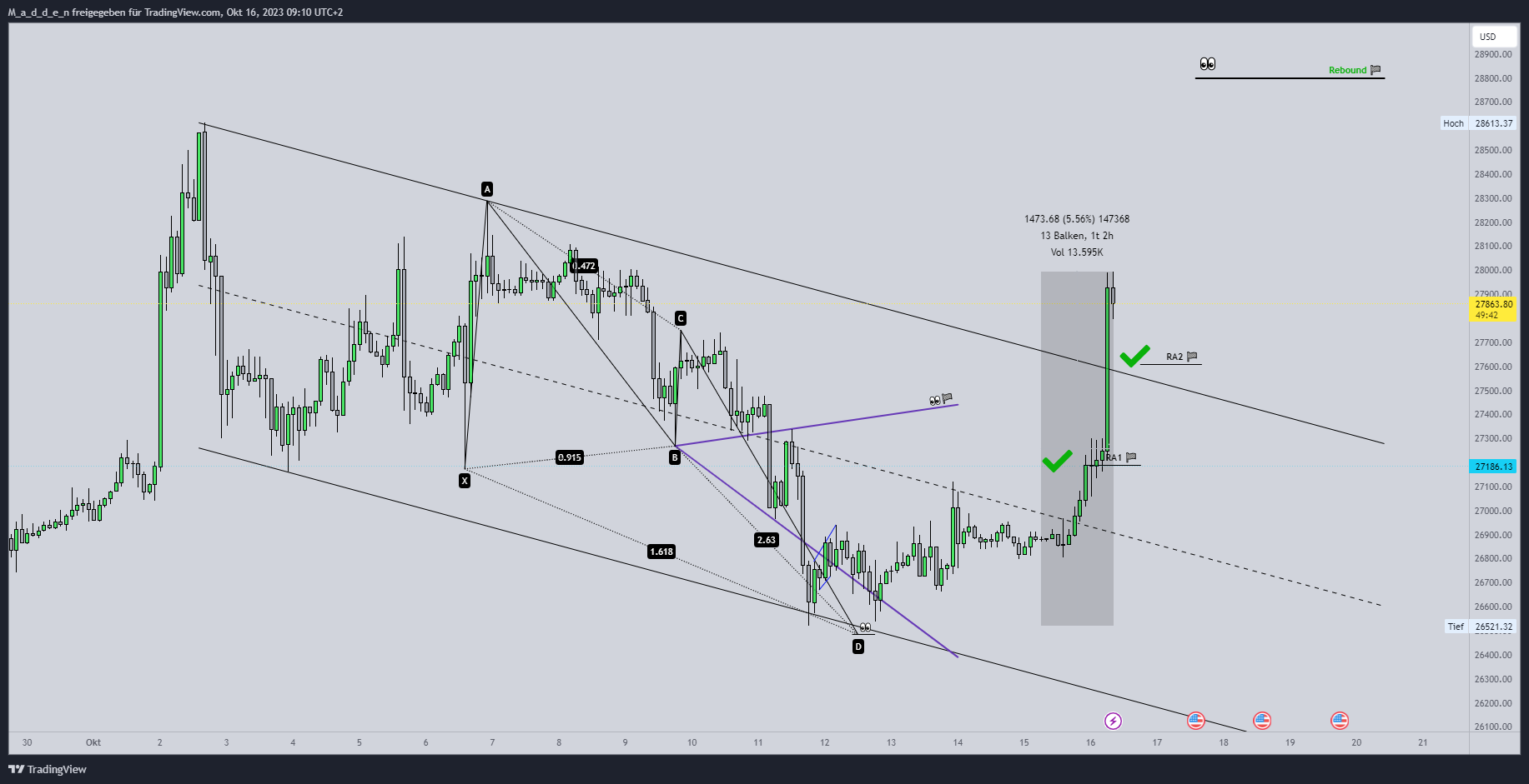 COINBASE:BTCUSD Chart Image by M_a_d_d_e_n