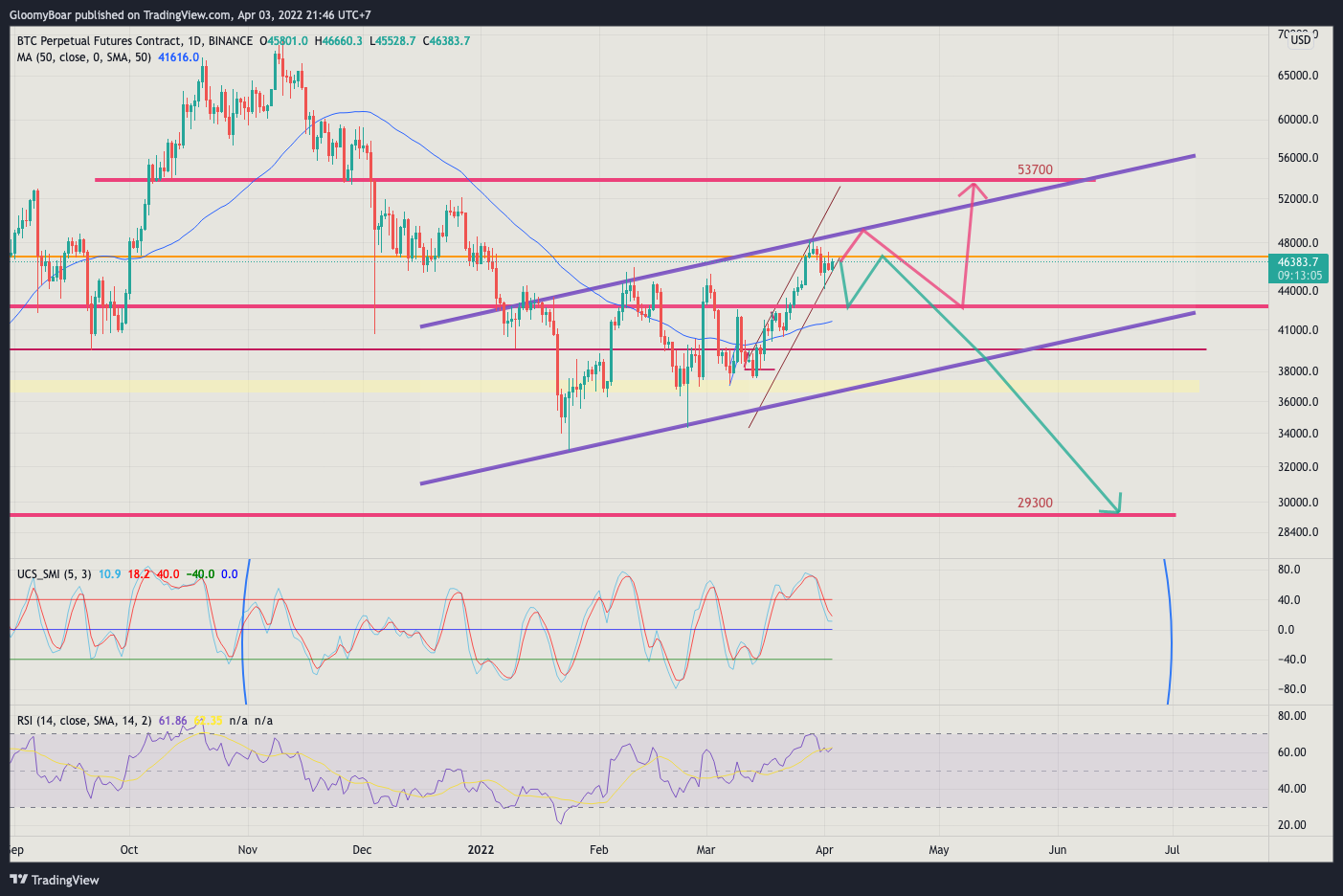 BINANCE:BTCPERP Chart Image by GloomyBoar