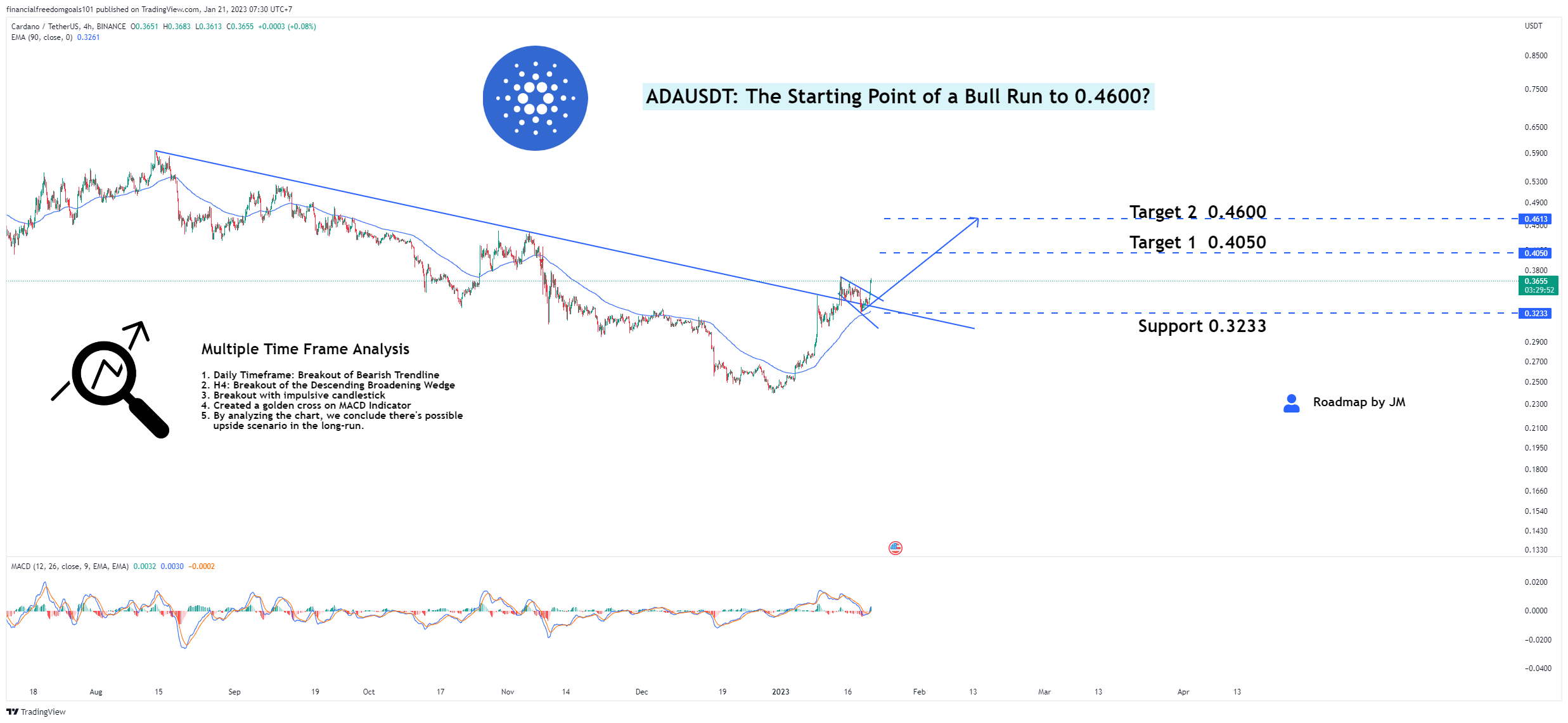 BINANCE:ADAUSDT Chart Image by financialfreedomgoals101