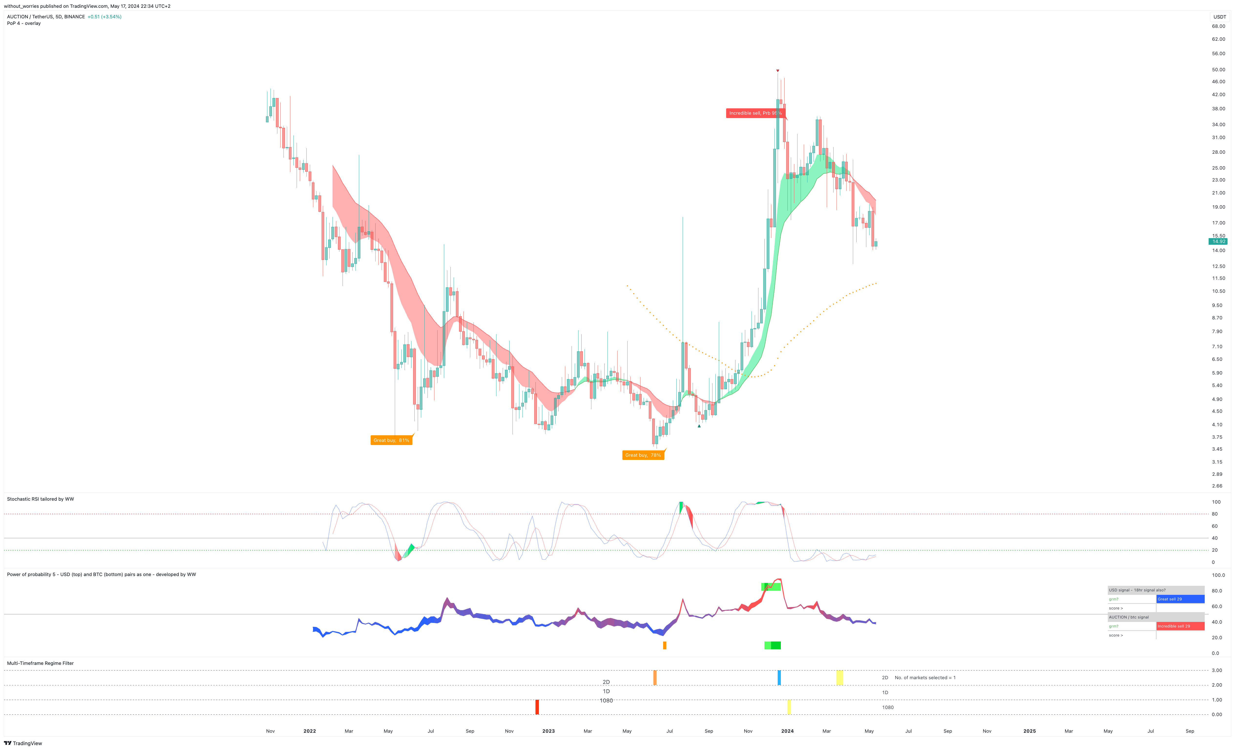 BINANCE:AUCTIONUSDT Chart Image by without_worries