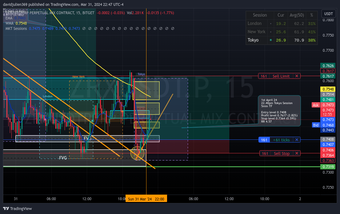 BITGET:ZRXUSDT.P Chart Image by davidjulien369