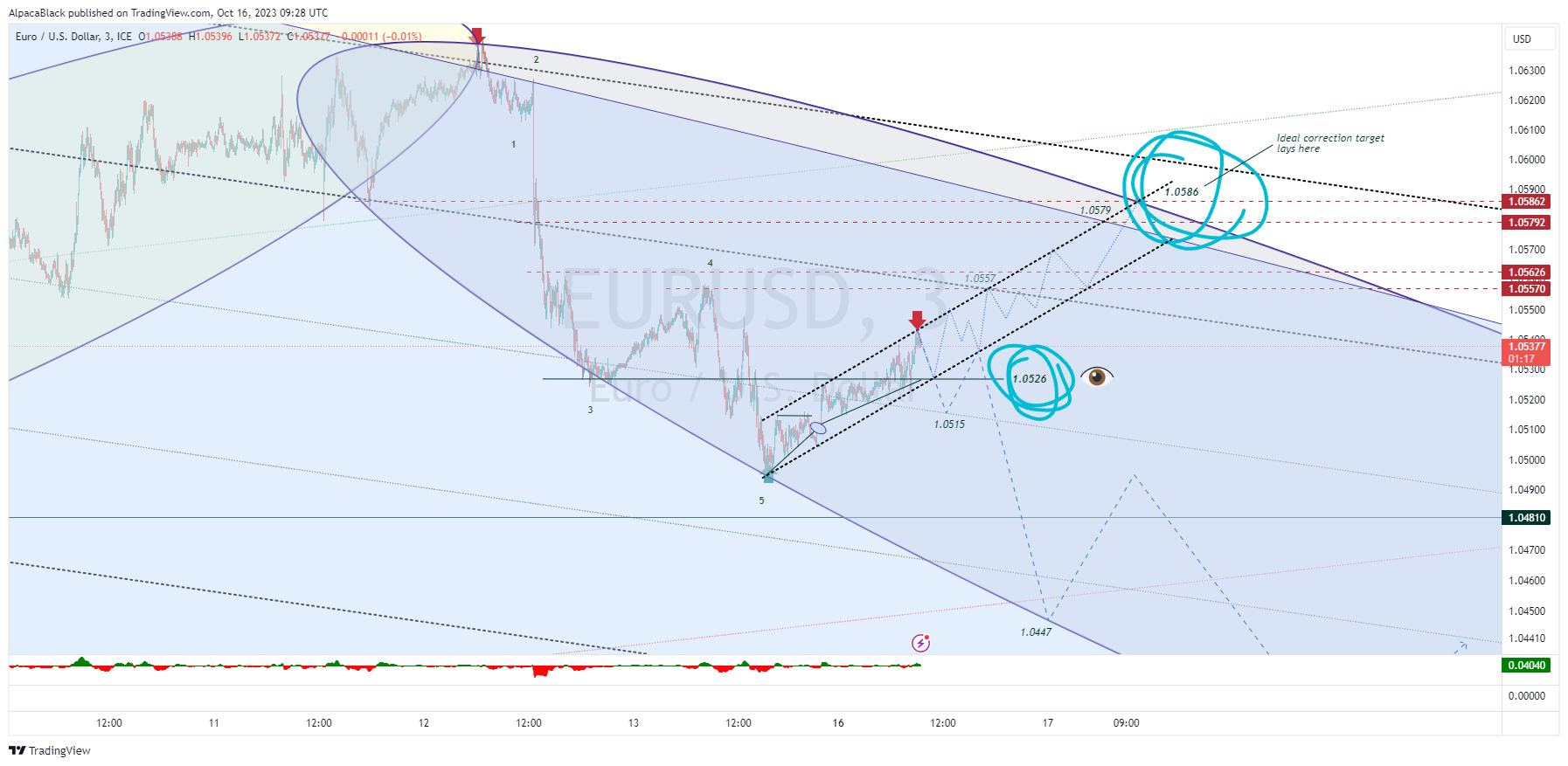 FX_IDC:EURUSD Chart Image by AlpacaBlack