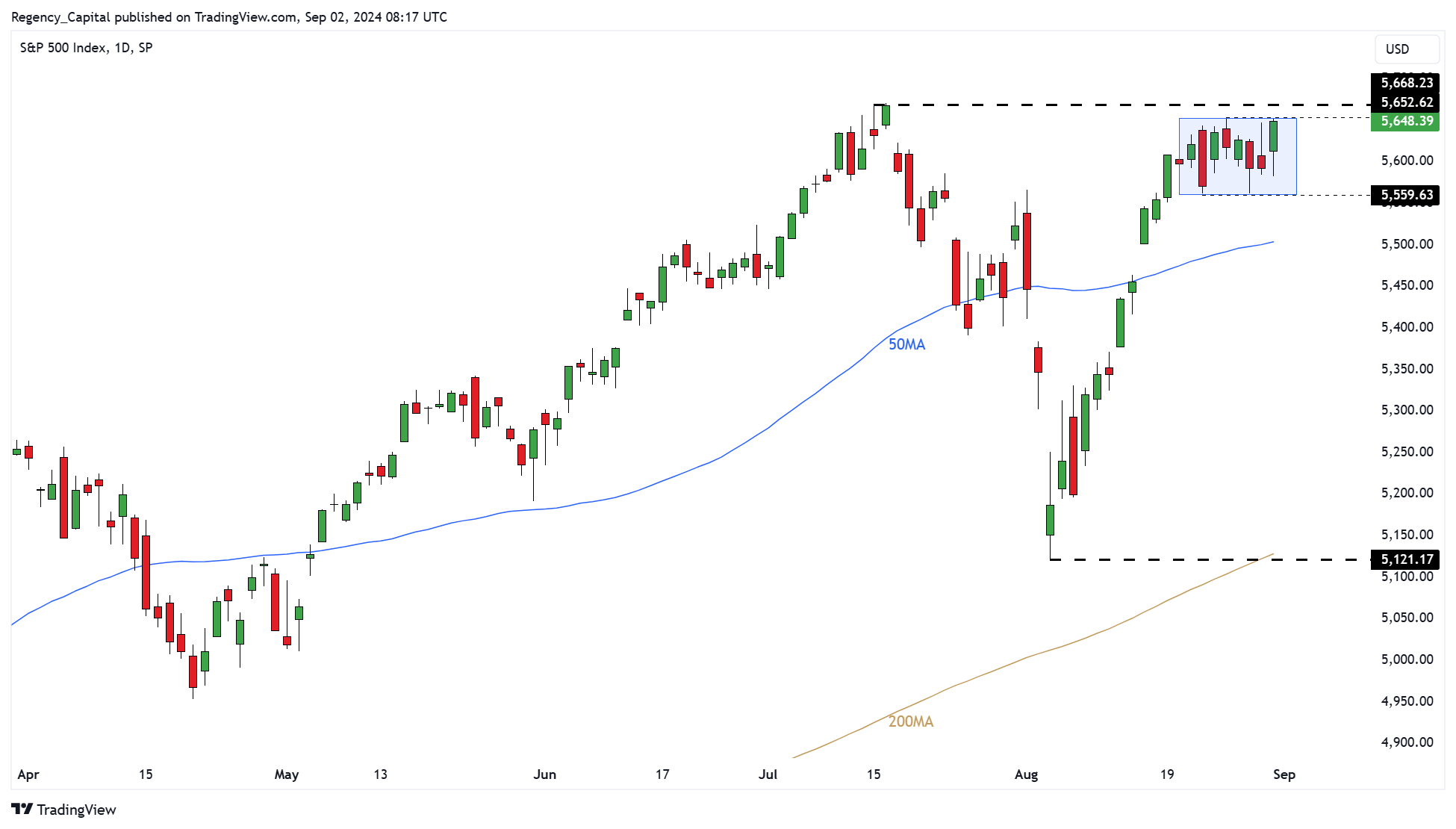 SP:SPX Chart Image by Regency_Capital