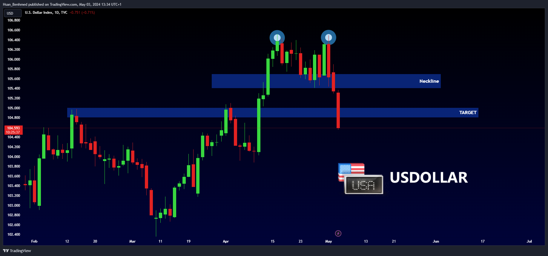 TVC:DXY Chart Image by Hsan_Benhmed