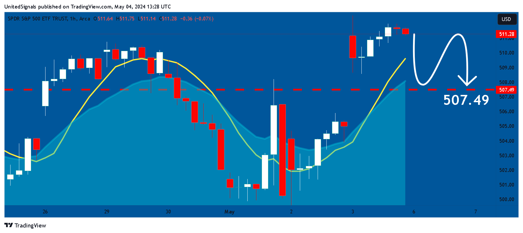 BATS:SPY Chart Image by UnitedSignals