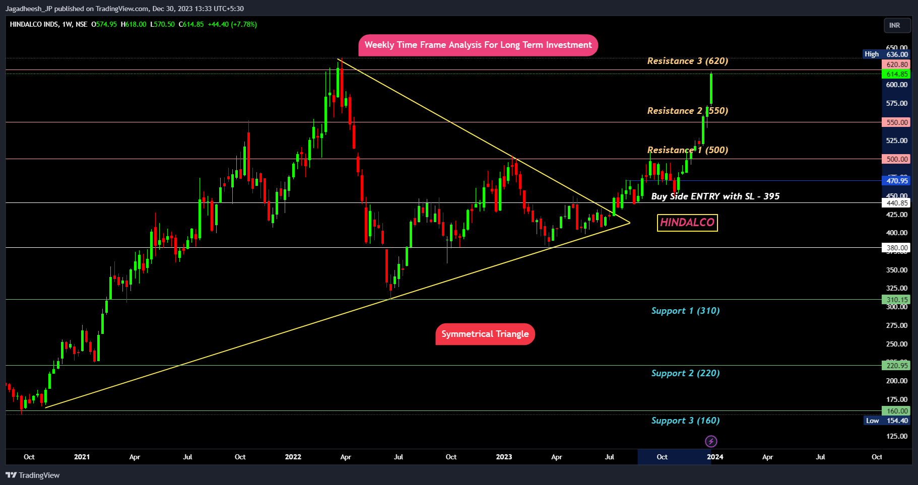 NSE:HINDALCO Chart Image by Jagadheesh_JP