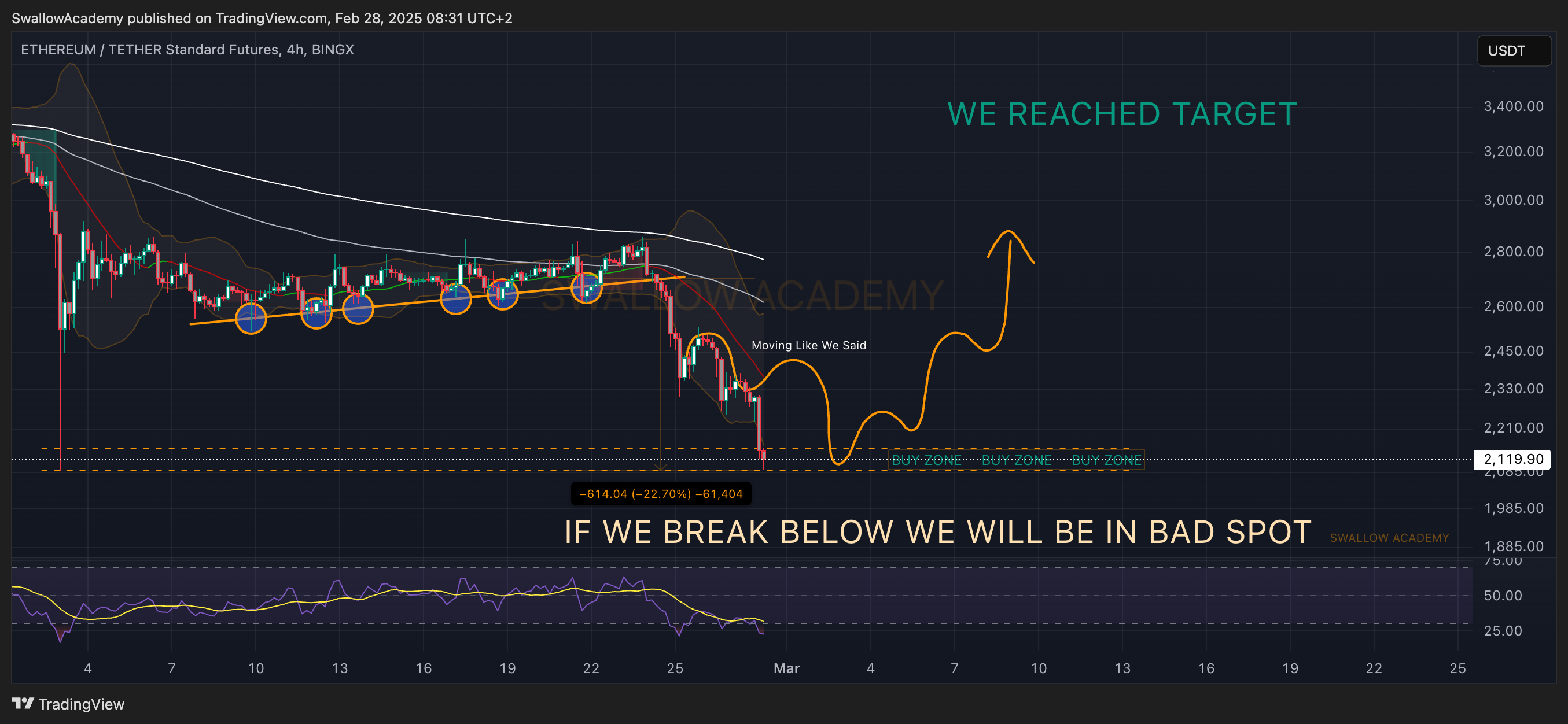 BINGX:ETHUSDT.PS Chart Image by SwallowAcademy