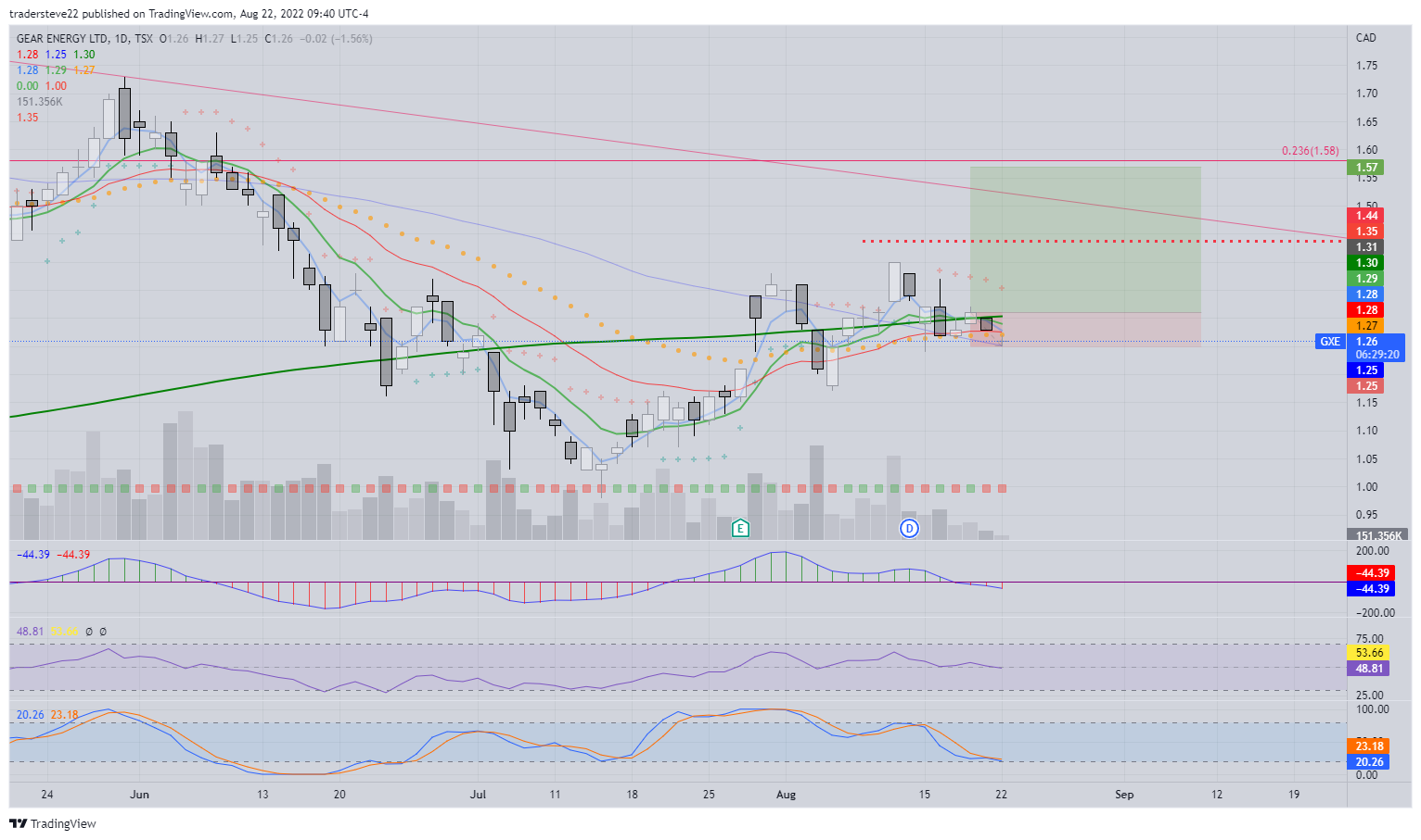 TSX:GXE Chart Image by tradersteve22