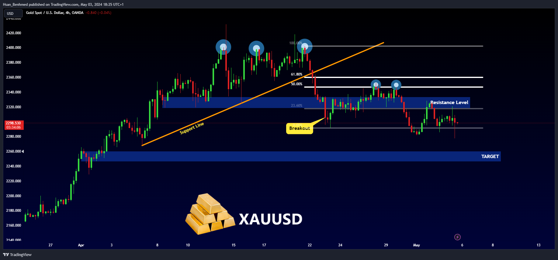 OANDA:XAUUSD Chart Image by Hsan_Benhmed