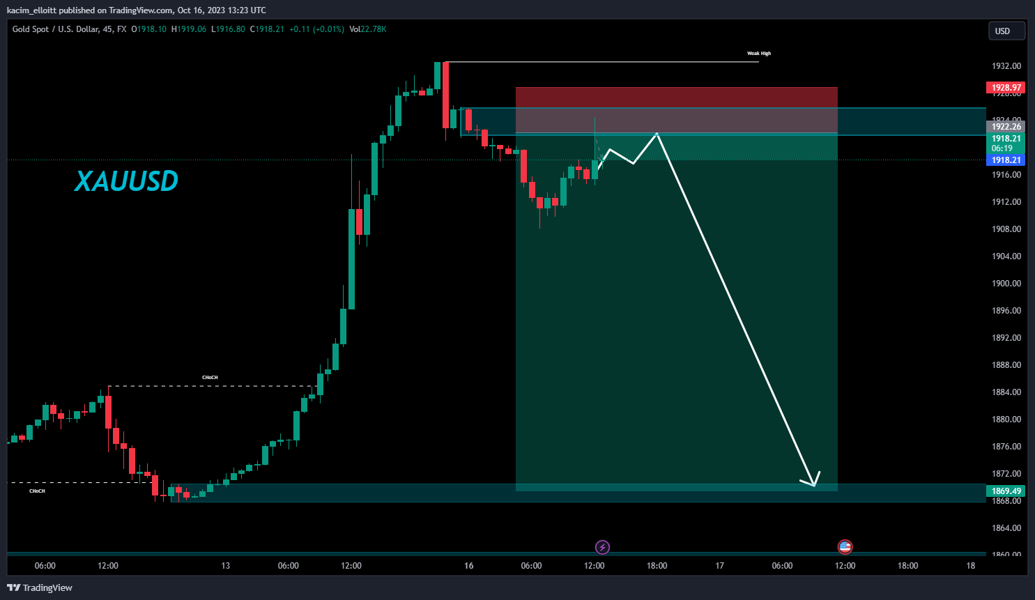 FX:XAUUSD Chart Image by kacim_elloitt