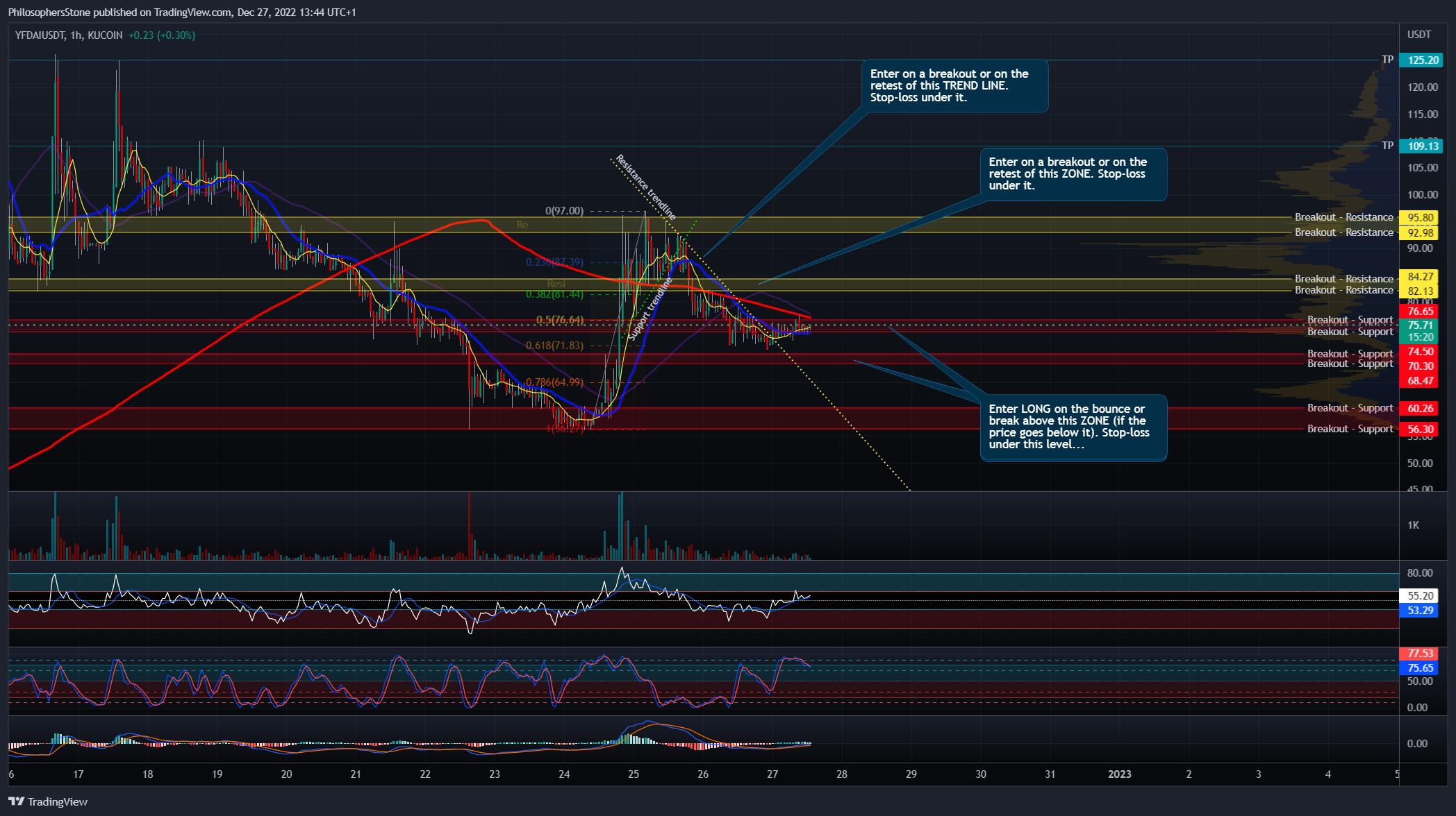 KUCOIN:YFDAIUSDT Chart Image by PhilosophersStone