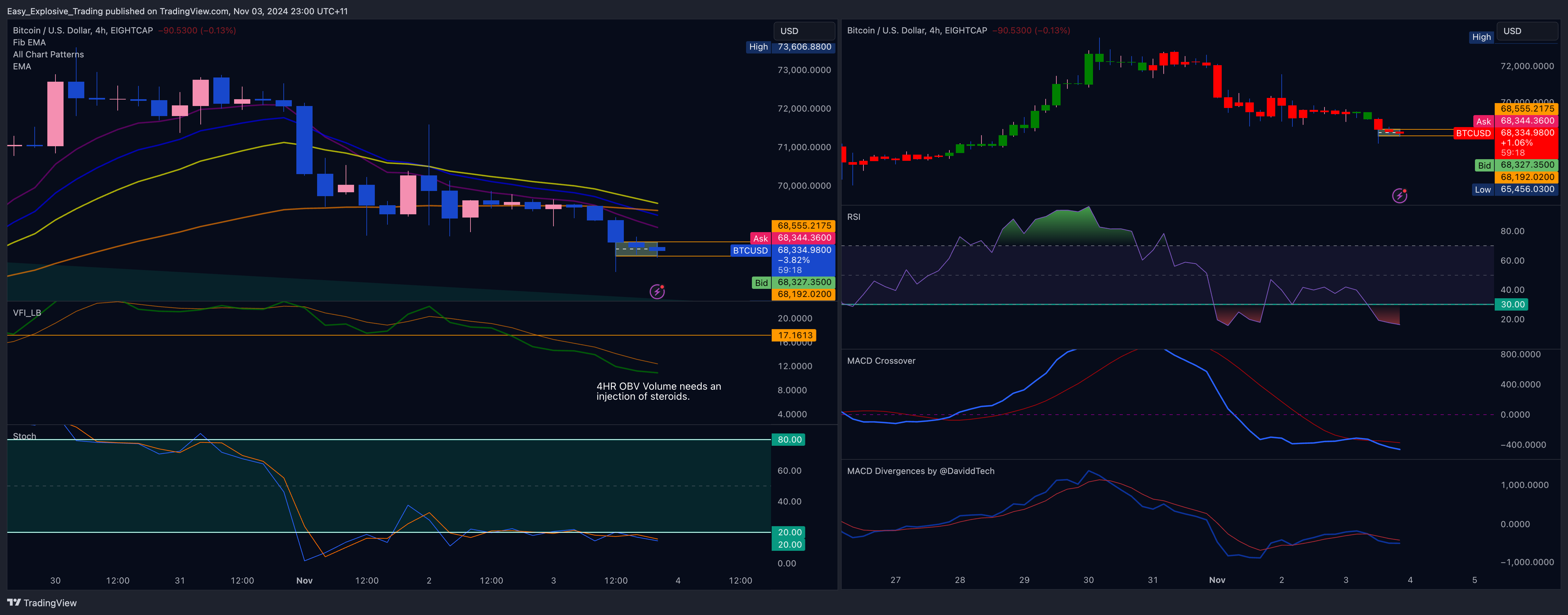 EIGHTCAP:BTCUSD Chart Image by Easy_Explosive_Trading